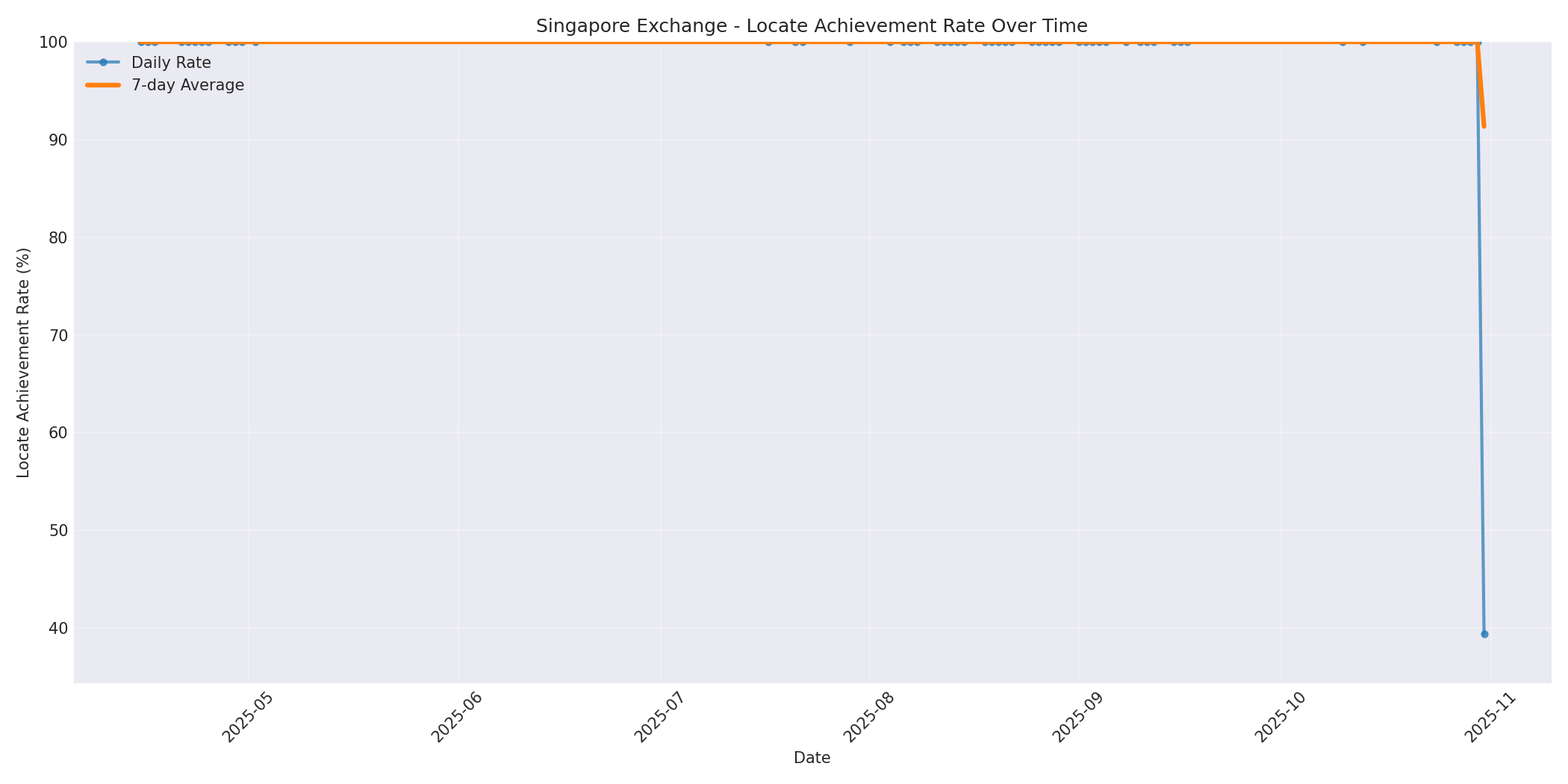 Singapore Locate Rate Over Time