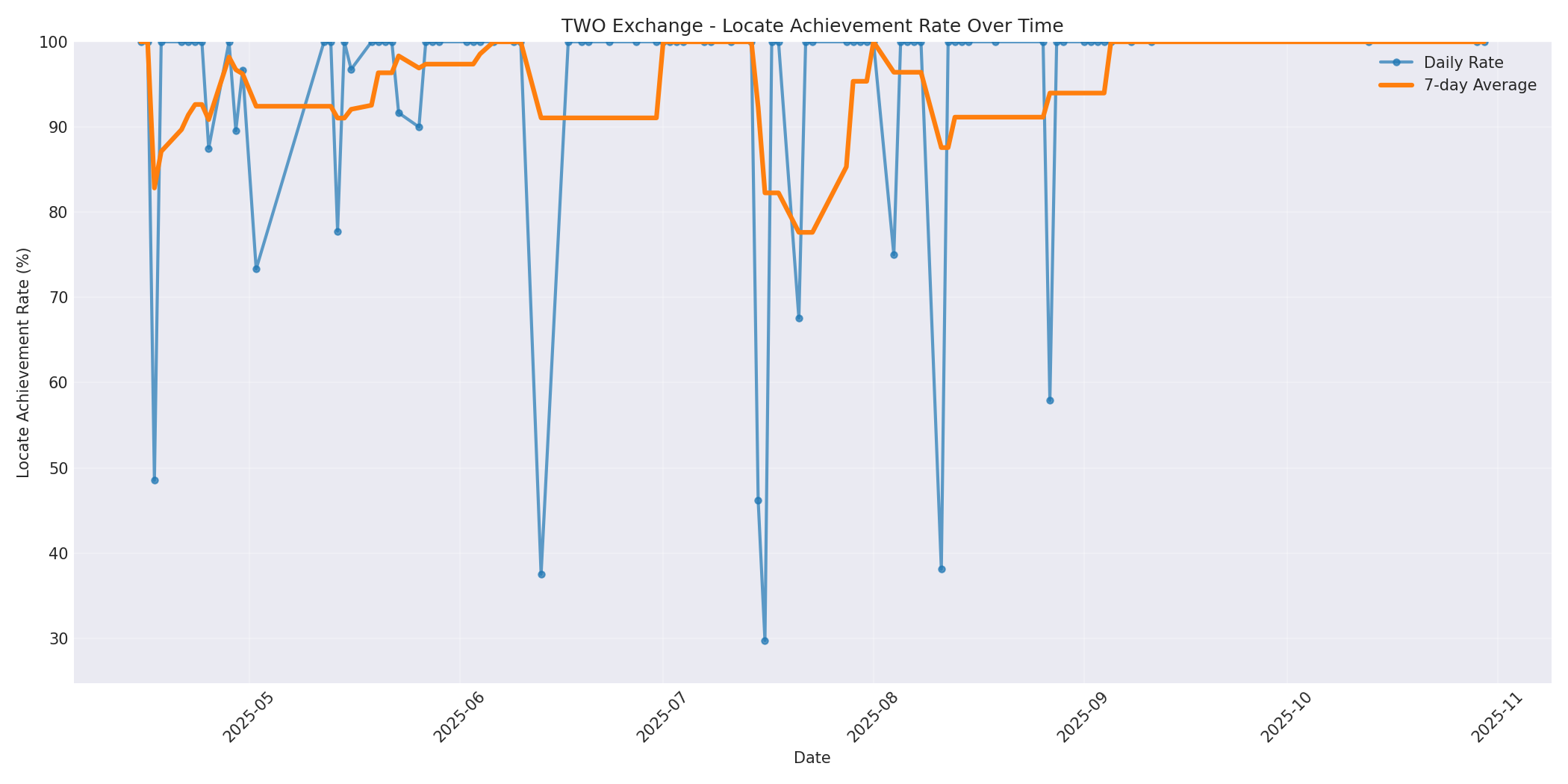 TWO Locate Rate Over Time
