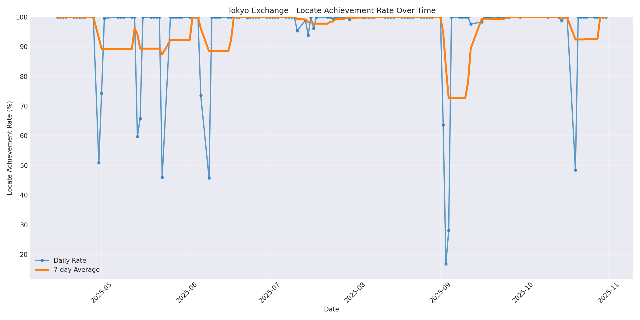 Tokyo Locate Rate Over Time
