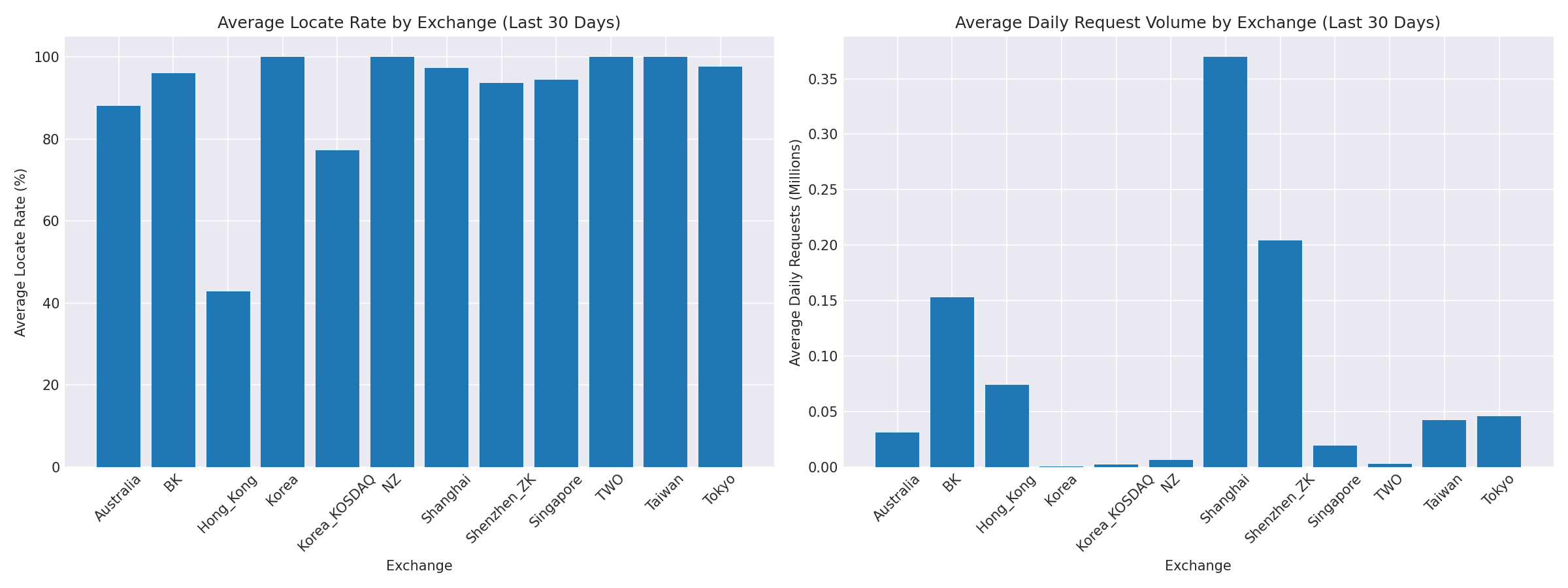 Exchange Breakdown