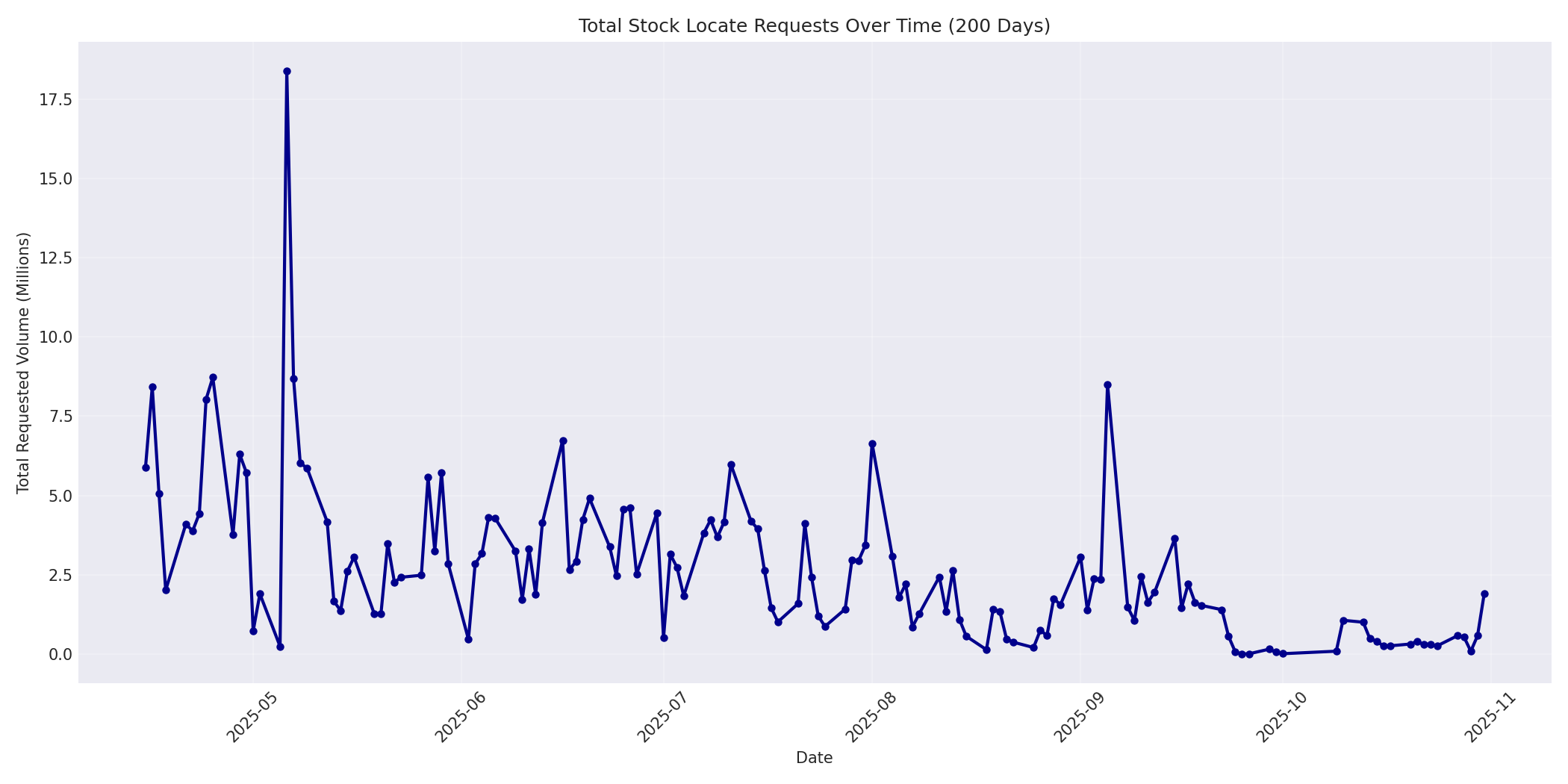 Total Requests 200 Days