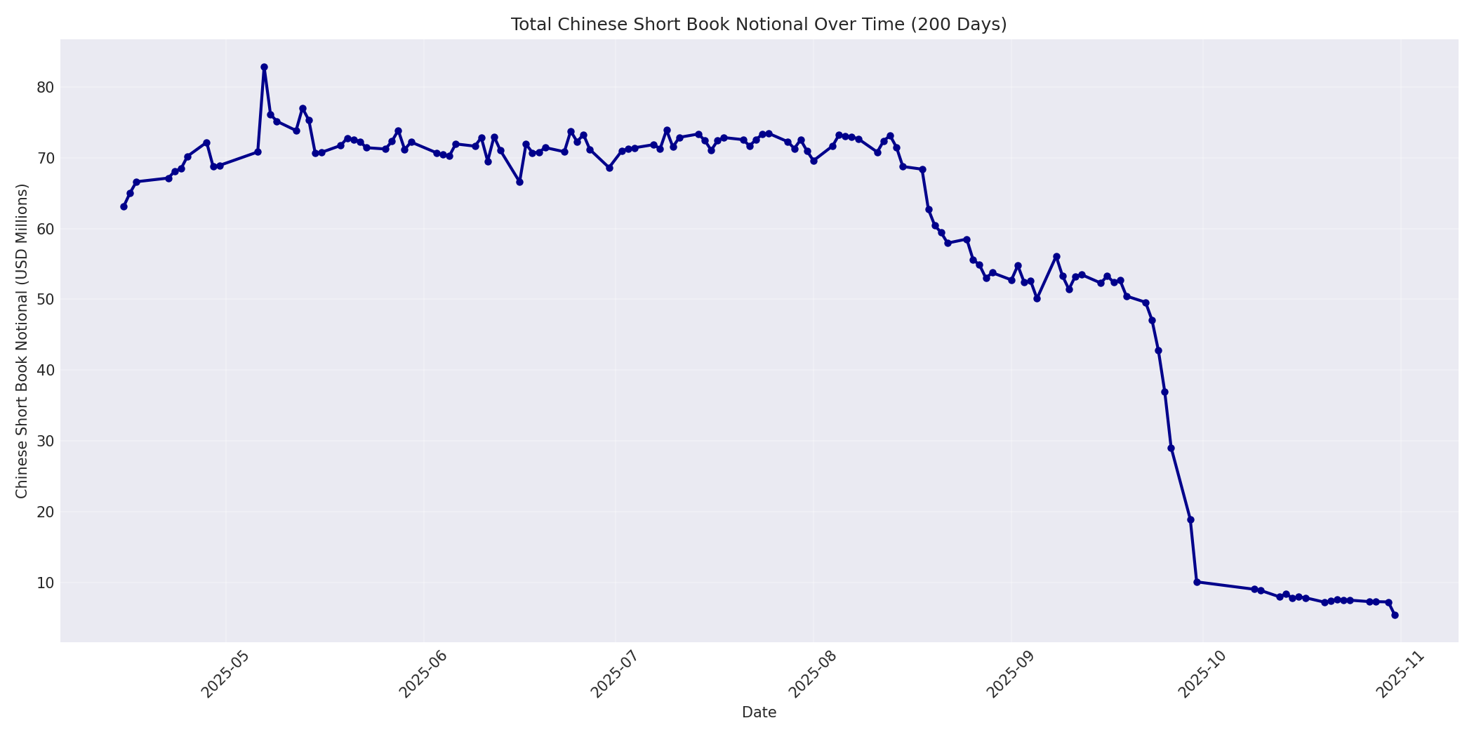 Book Notional 200 Days