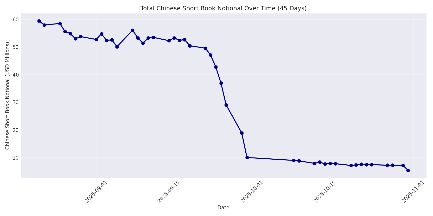 Book Notional 45 Days