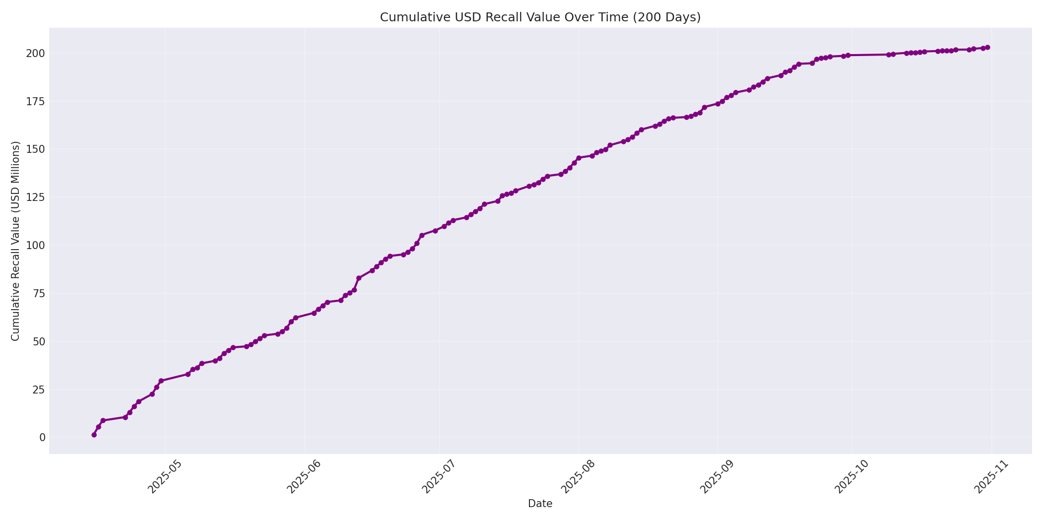 Cumulative USD Recalls 200 Days