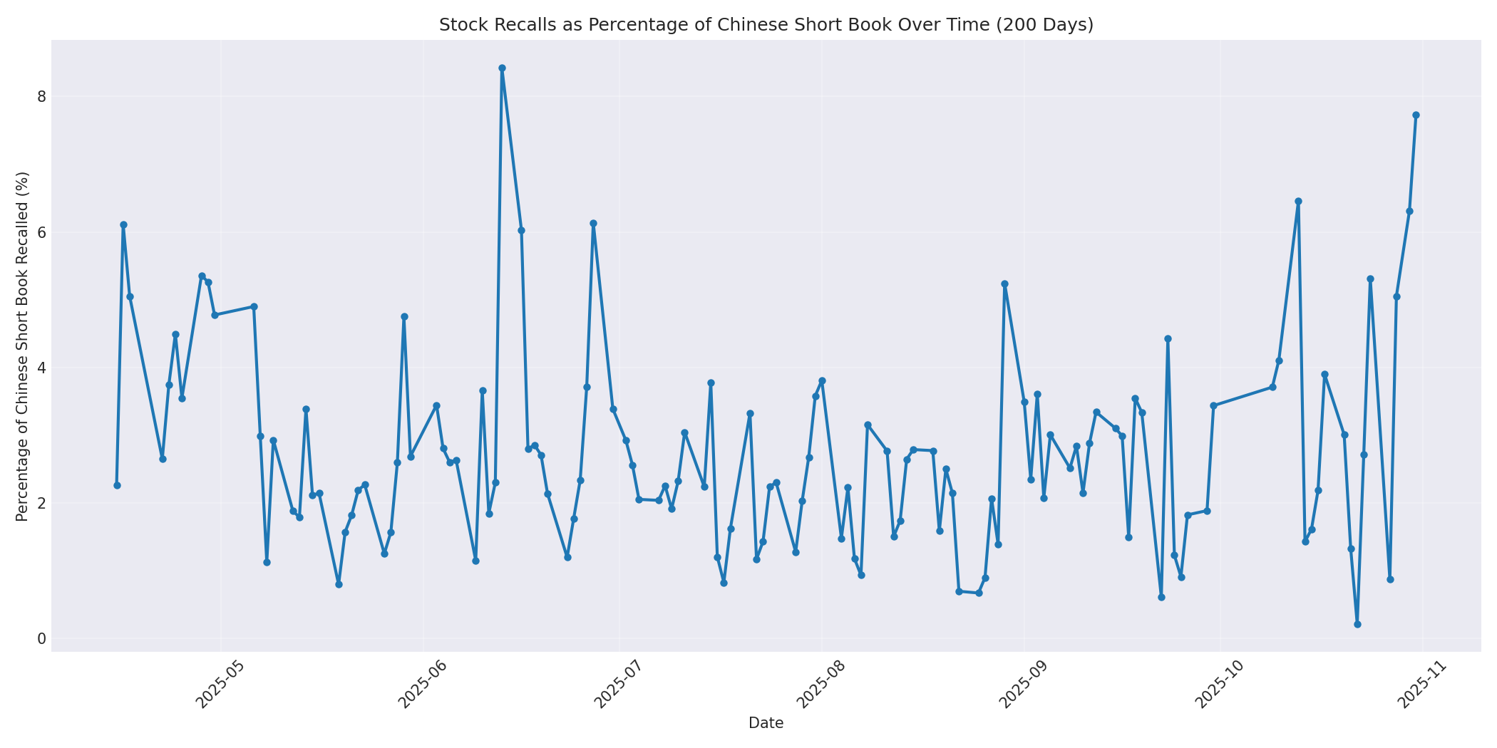 Percentage Recalled 200 Days
