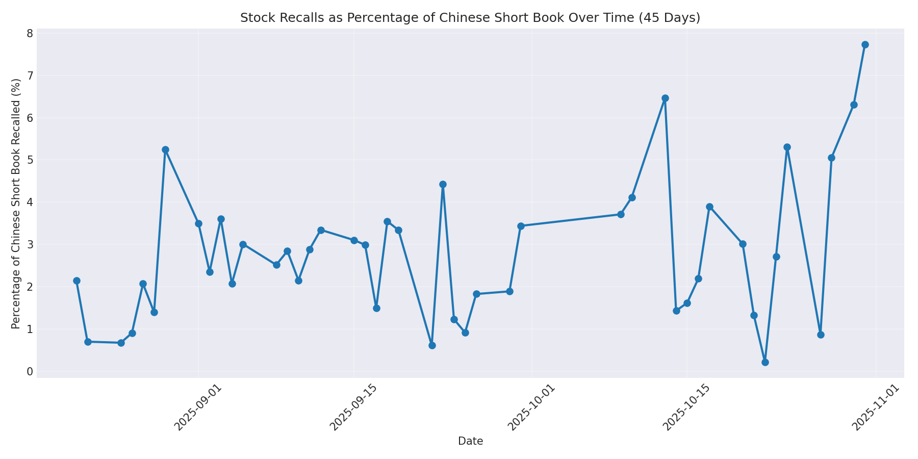 Percentage Recalled 45 Days