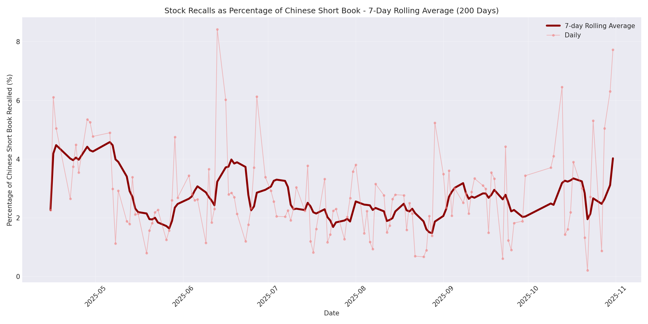 Percentage Recalled 7-Day Average 200 Days