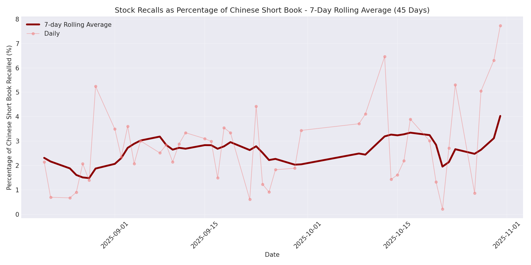 Percentage Recalled 7-Day Average 45 Days