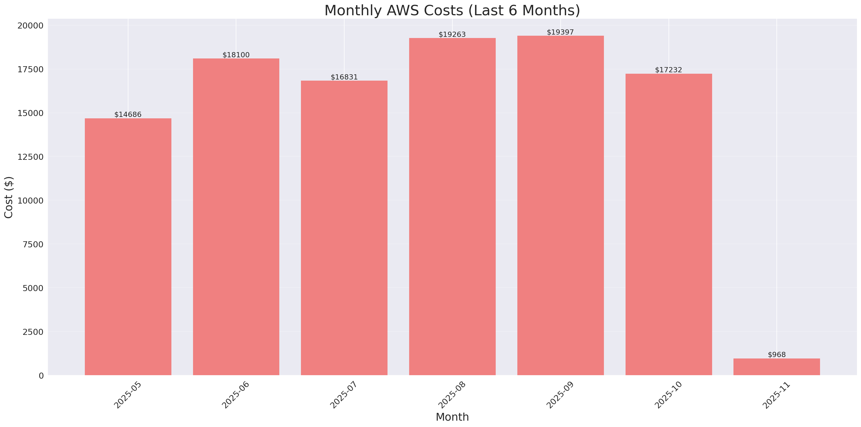 Monthly Costs