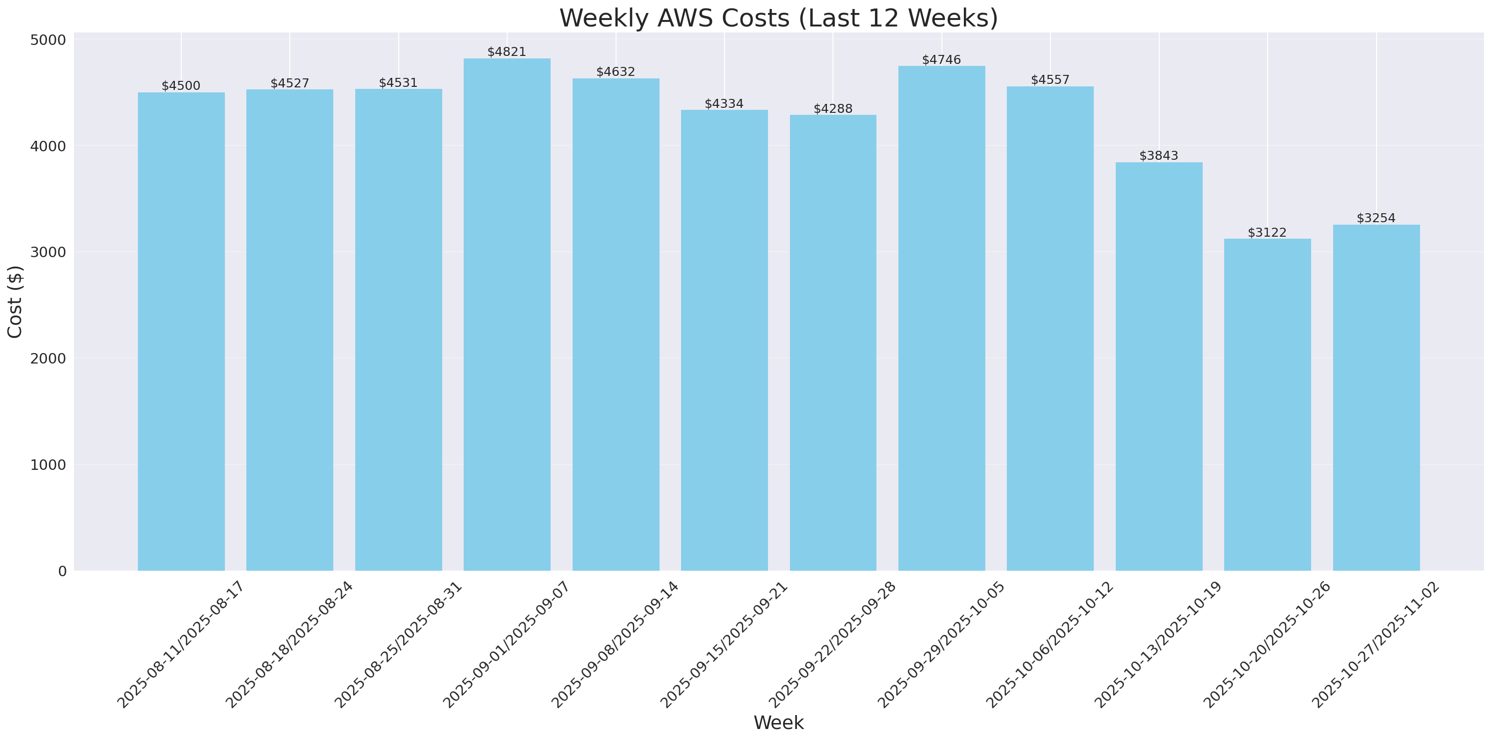 Weekly Costs