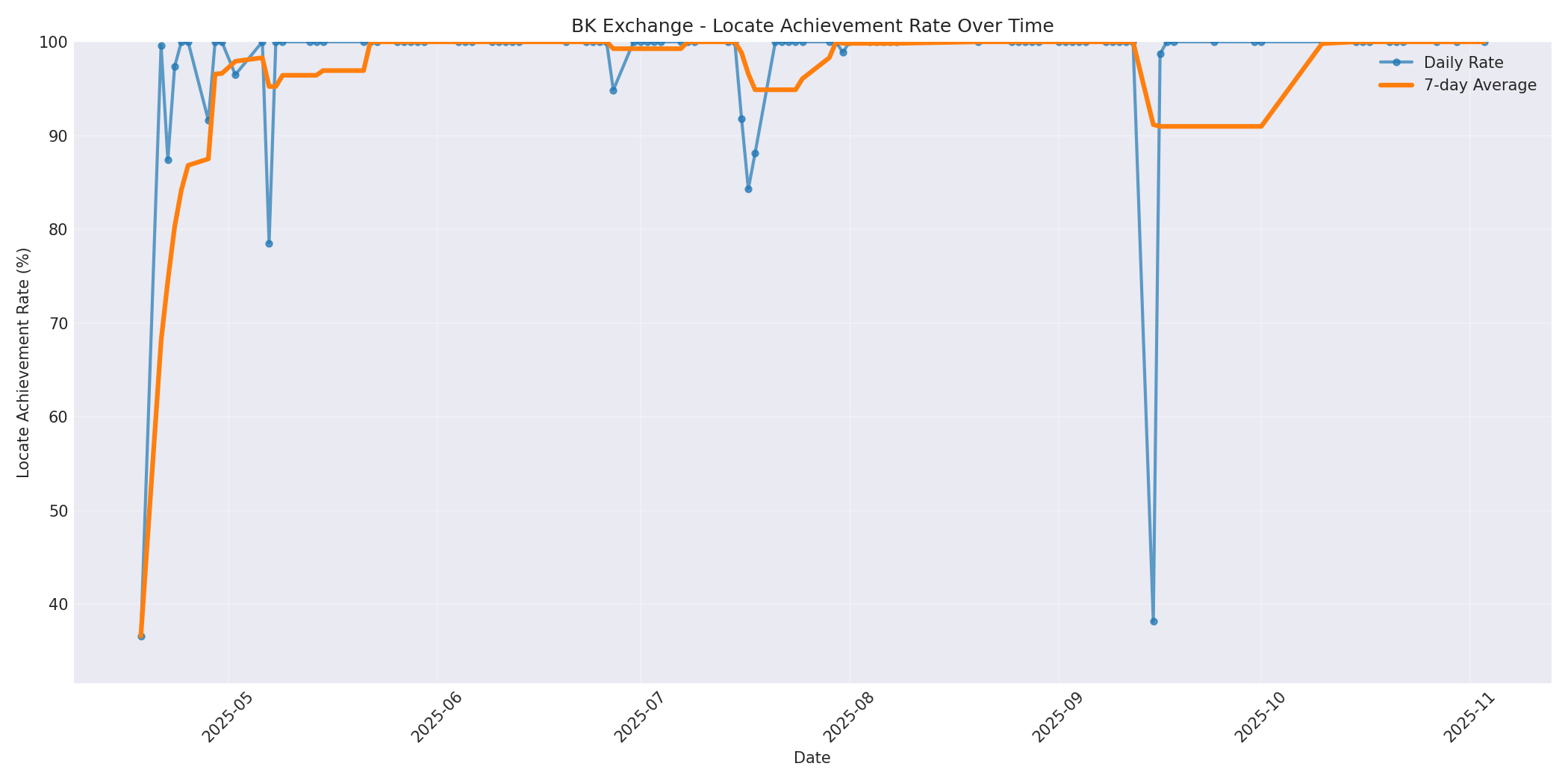 BK Locate Rate Over Time