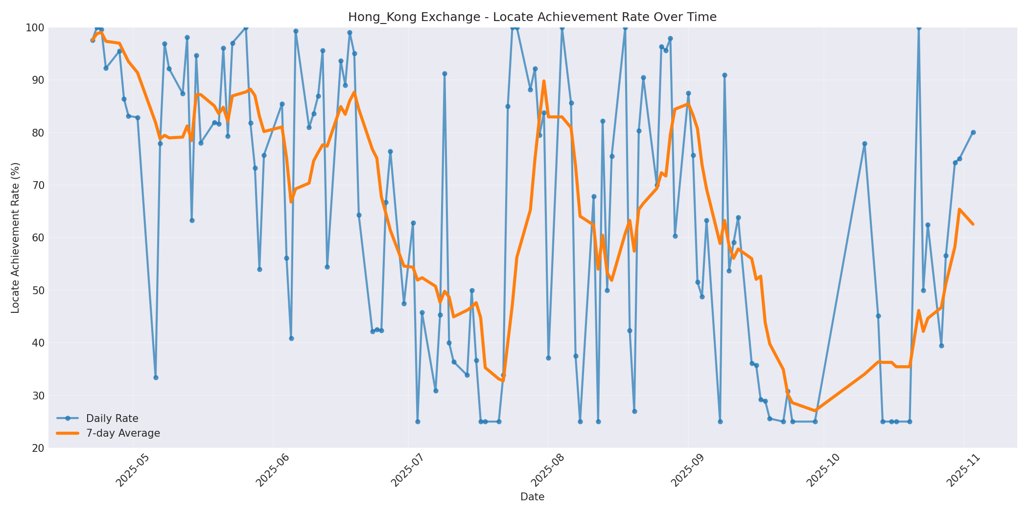 Hong_Kong Locate Rate Over Time