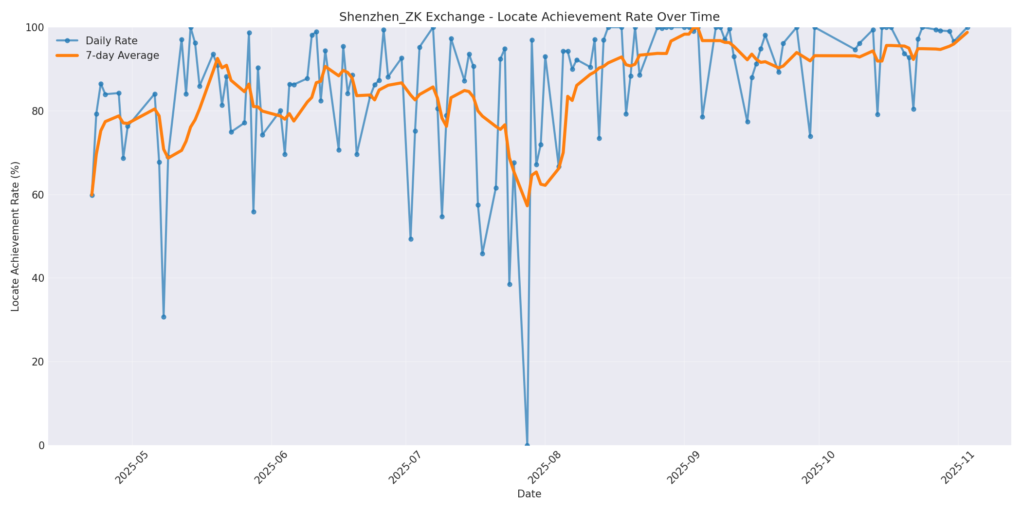 Shenzhen_ZK Locate Rate Over Time