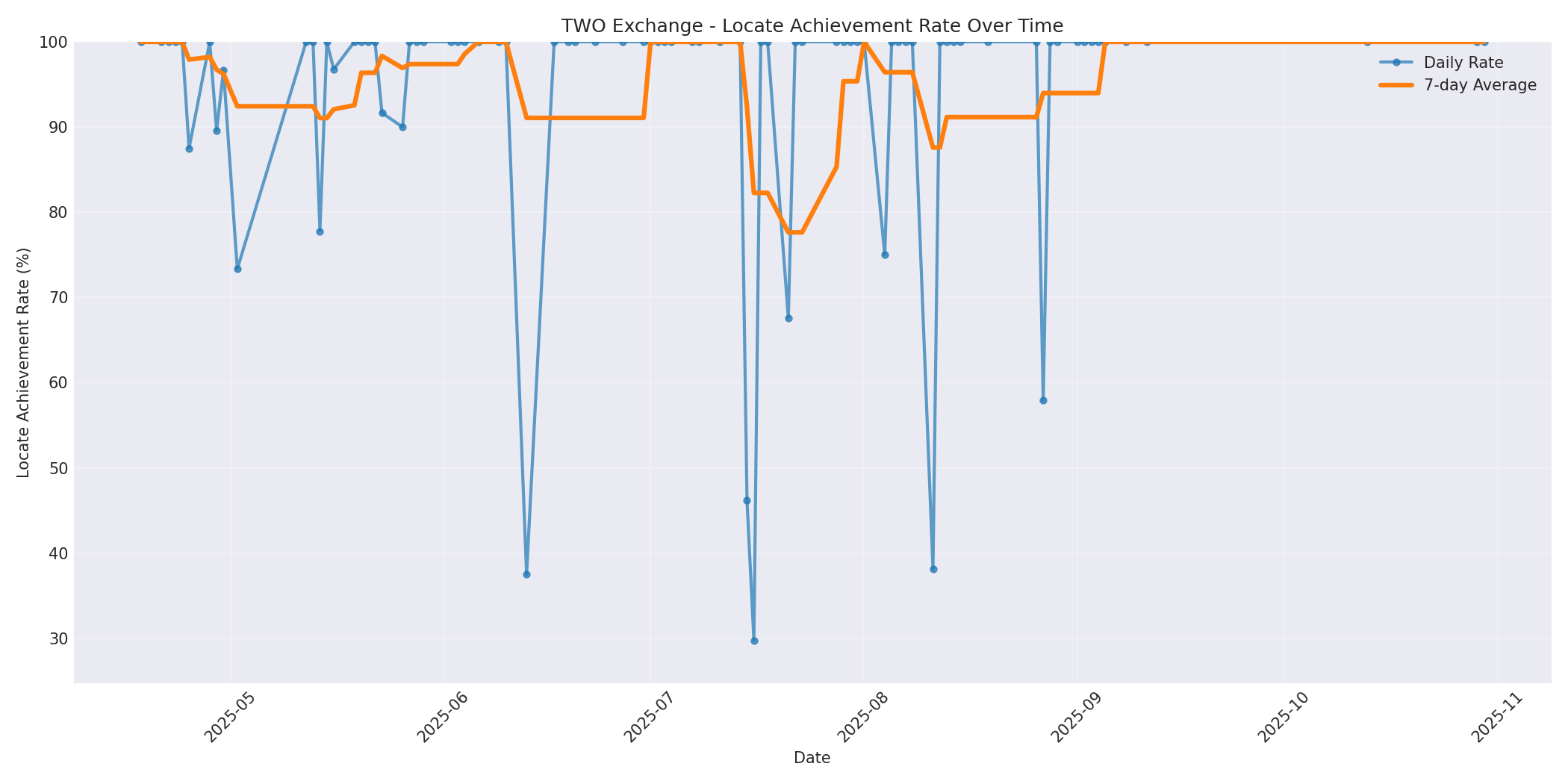 TWO Locate Rate Over Time