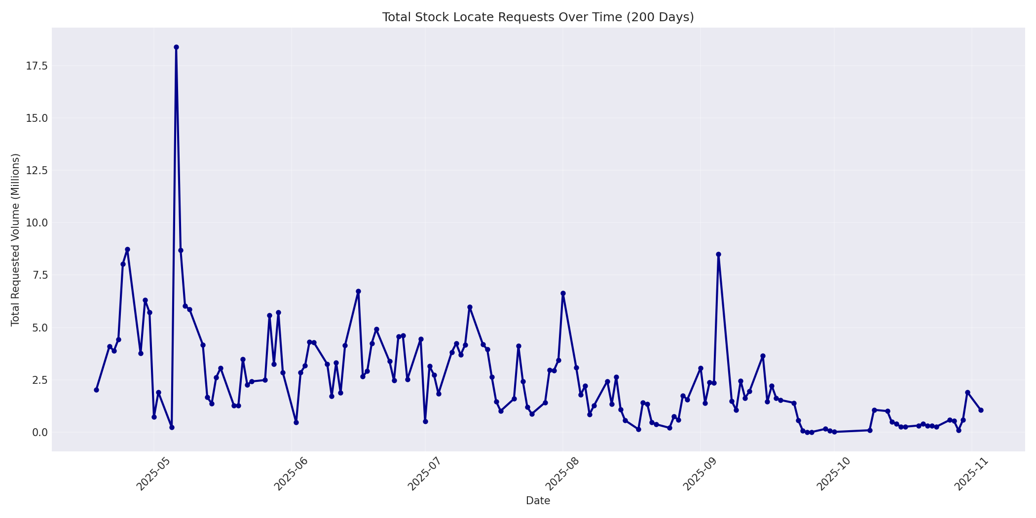 Total Requests 200 Days
