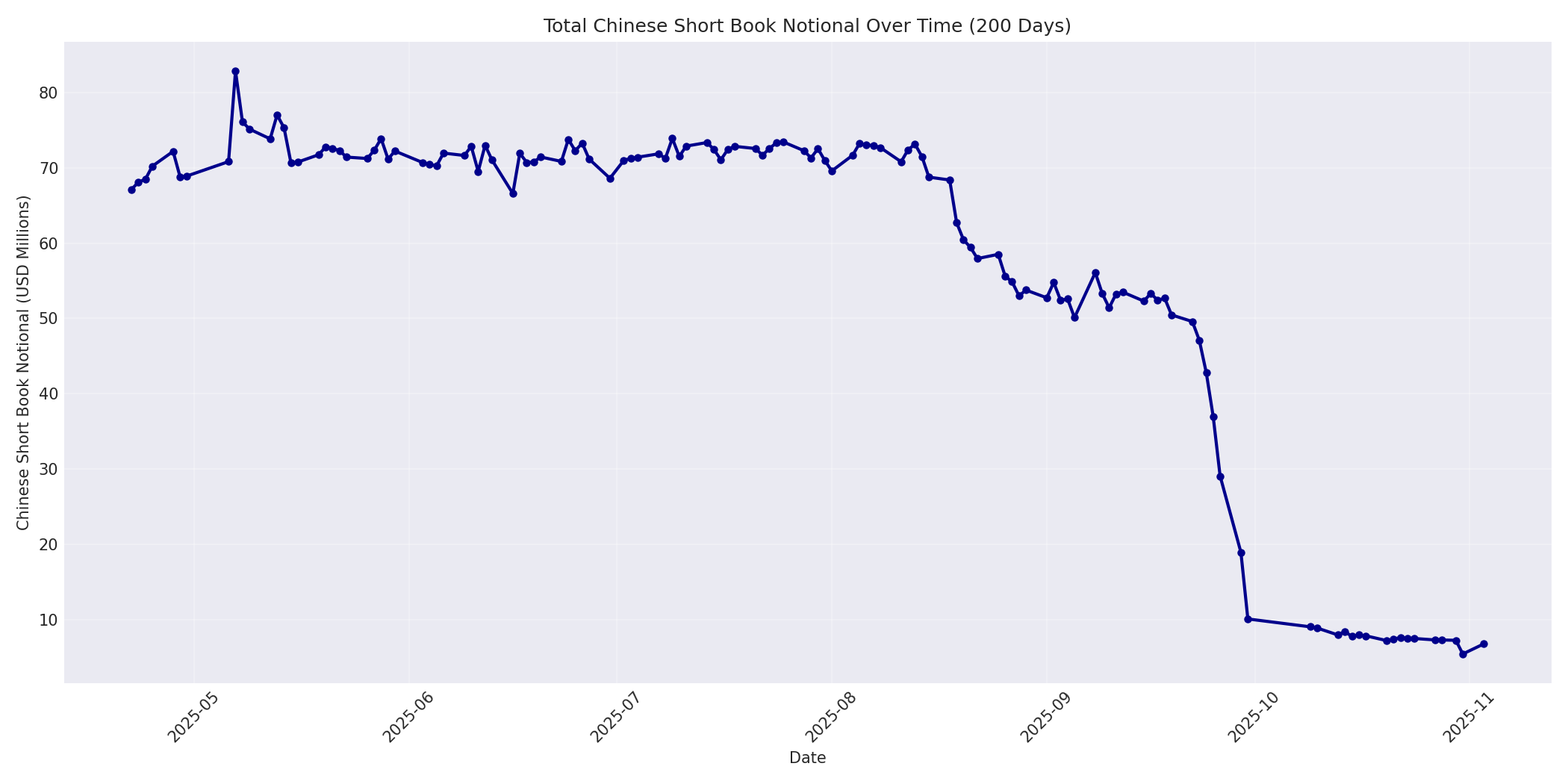 Book Notional 200 Days