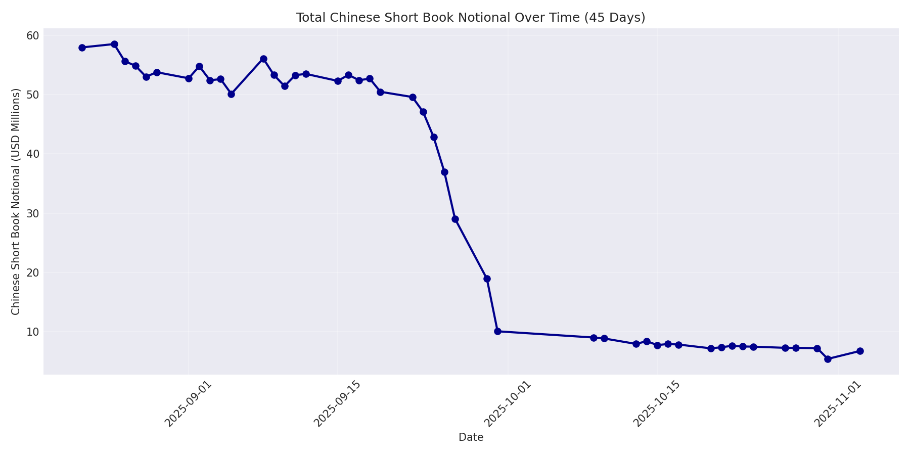 Book Notional 45 Days
