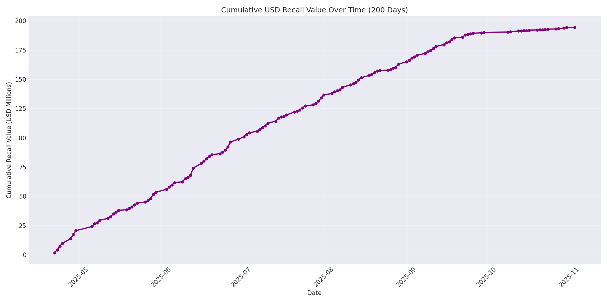 Cumulative USD Recalls 200 Days