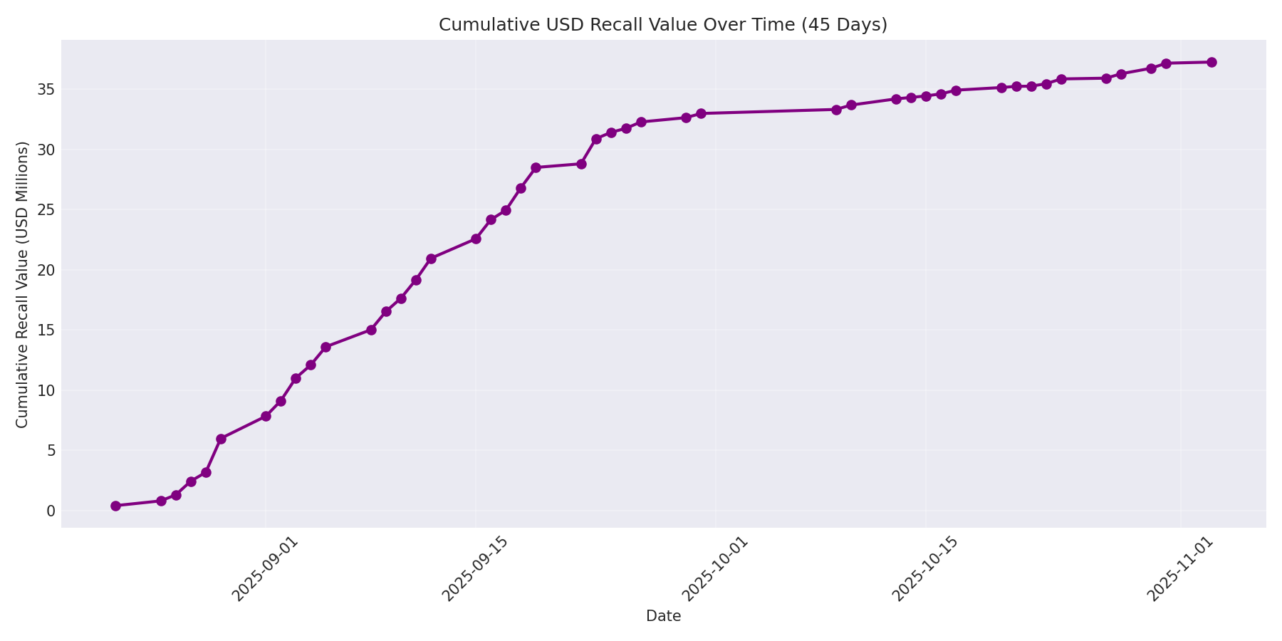 Cumulative USD Recalls 45 Days