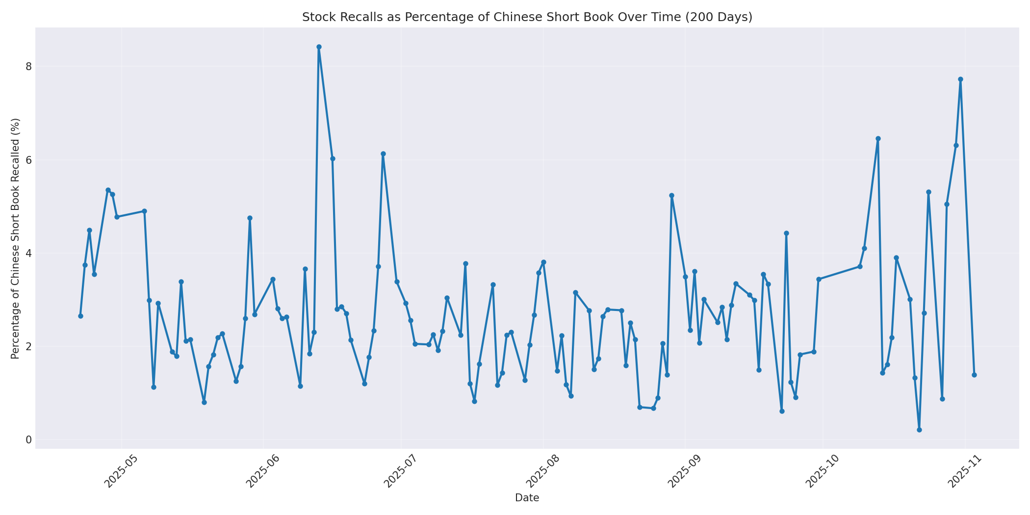 Percentage Recalled 200 Days