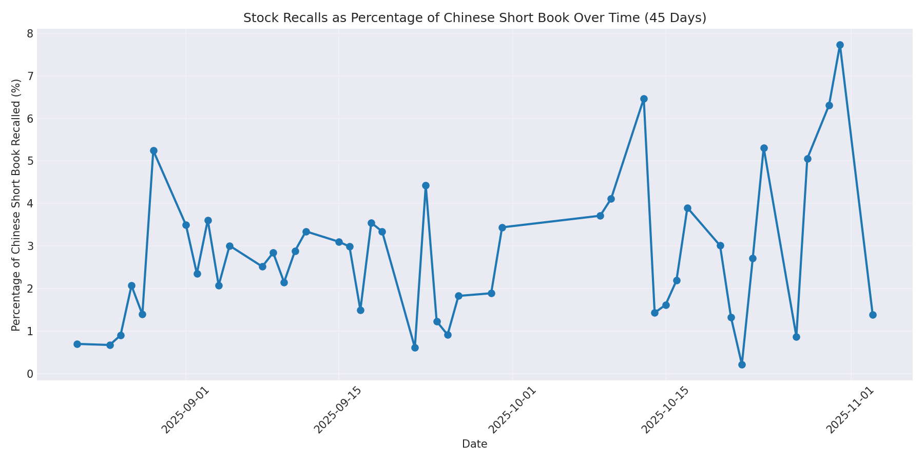 Percentage Recalled 45 Days