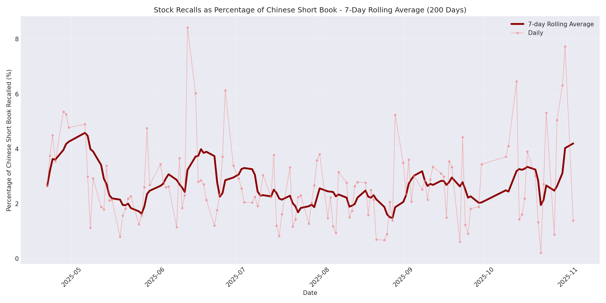 Percentage Recalled 7-Day Average 200 Days