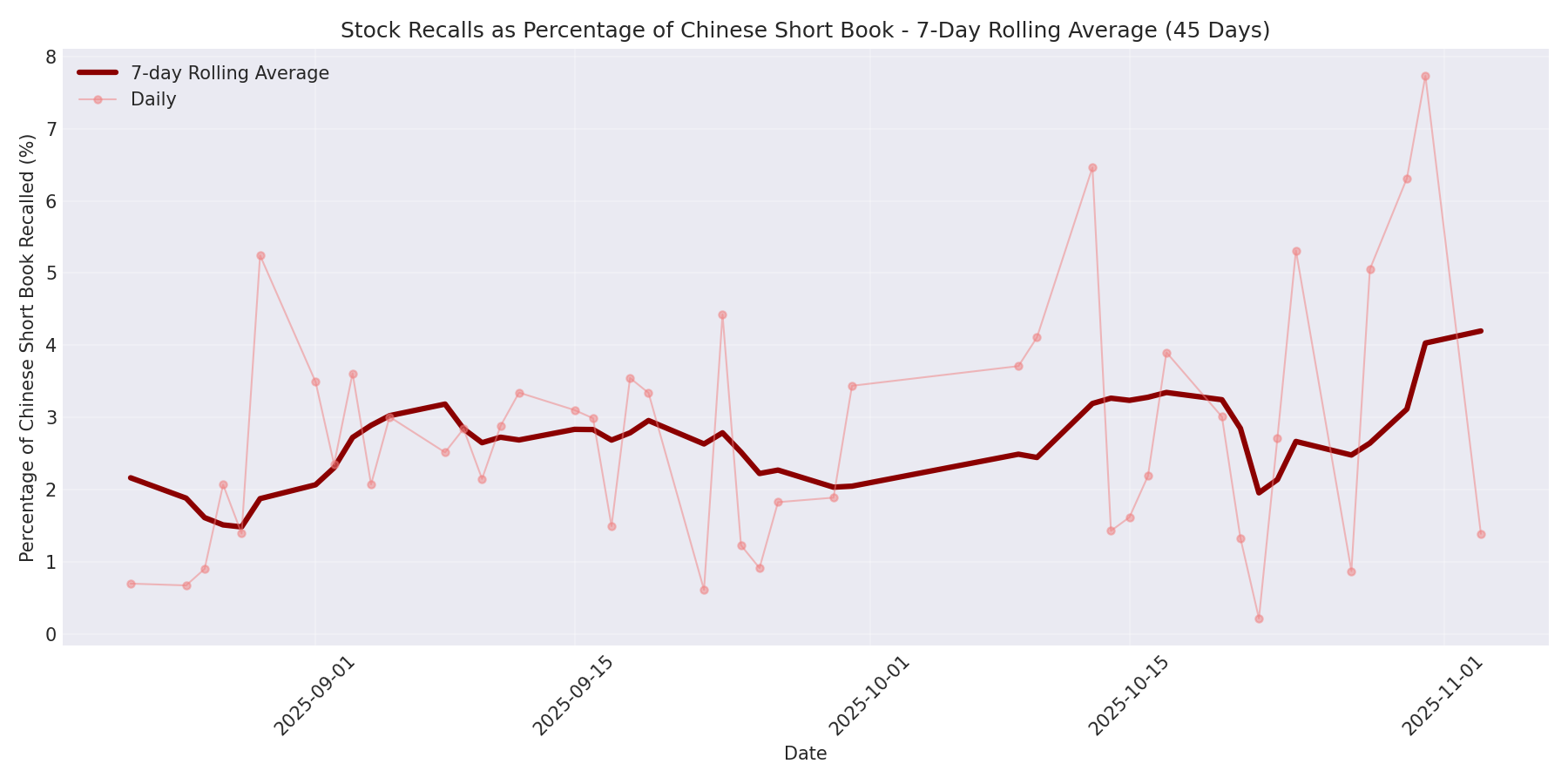 Percentage Recalled 7-Day Average 45 Days
