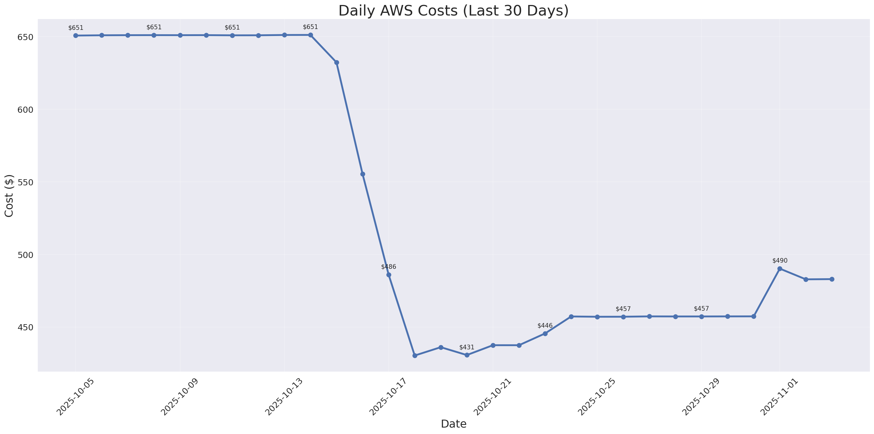 Daily Costs