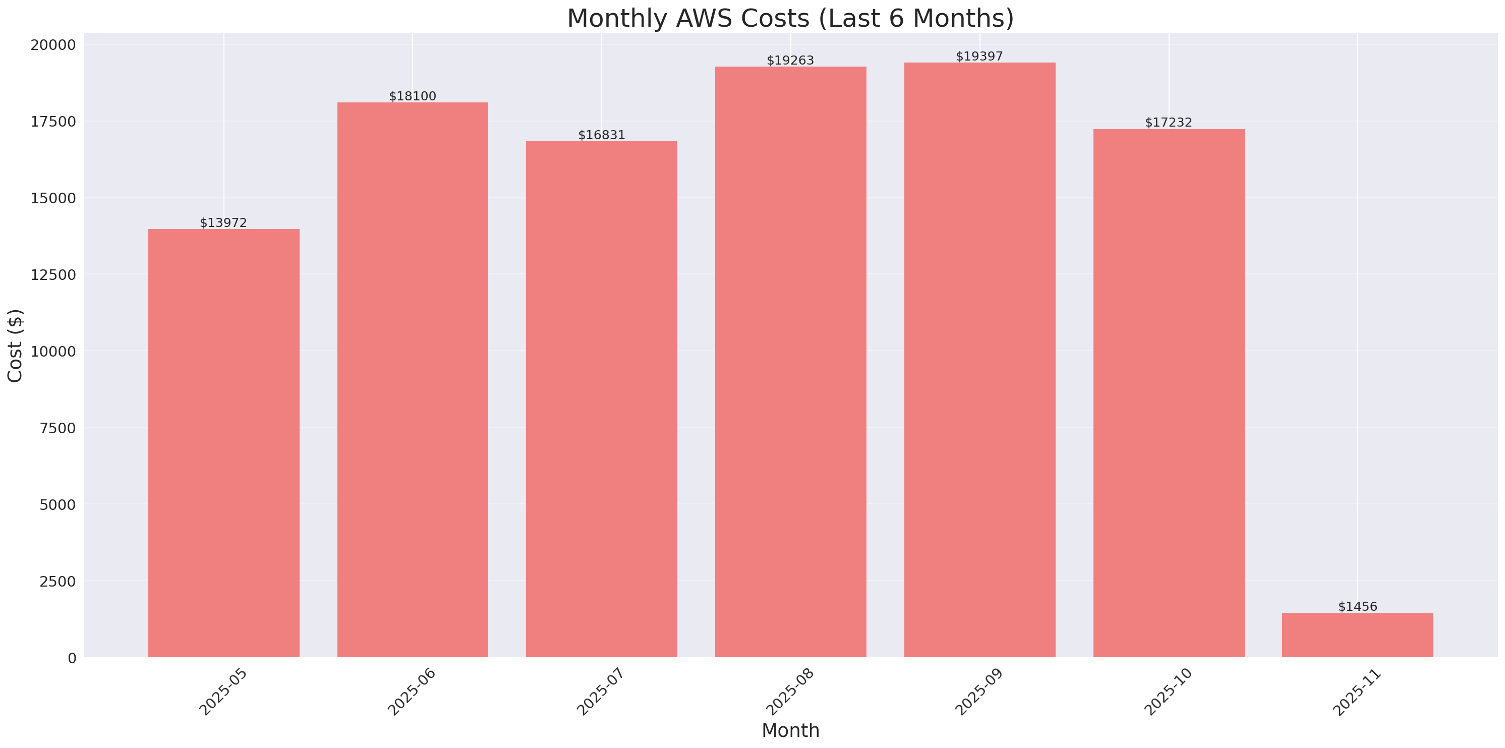 Monthly Costs