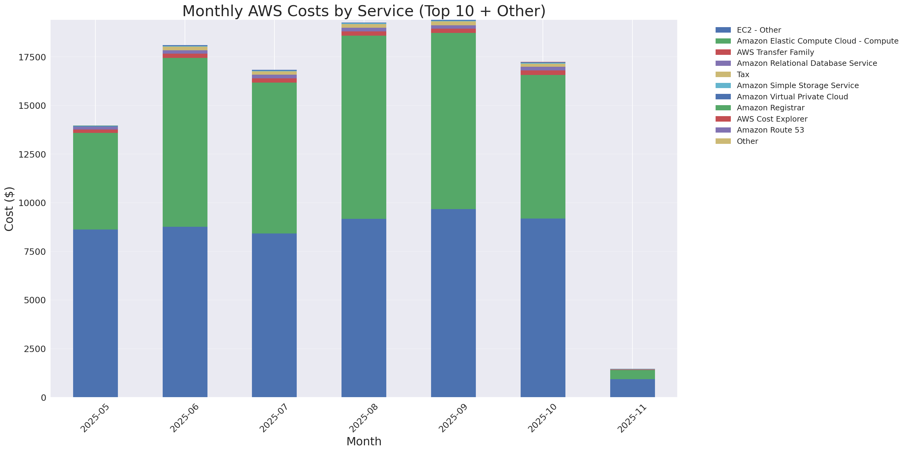 Monthly Costs by Service