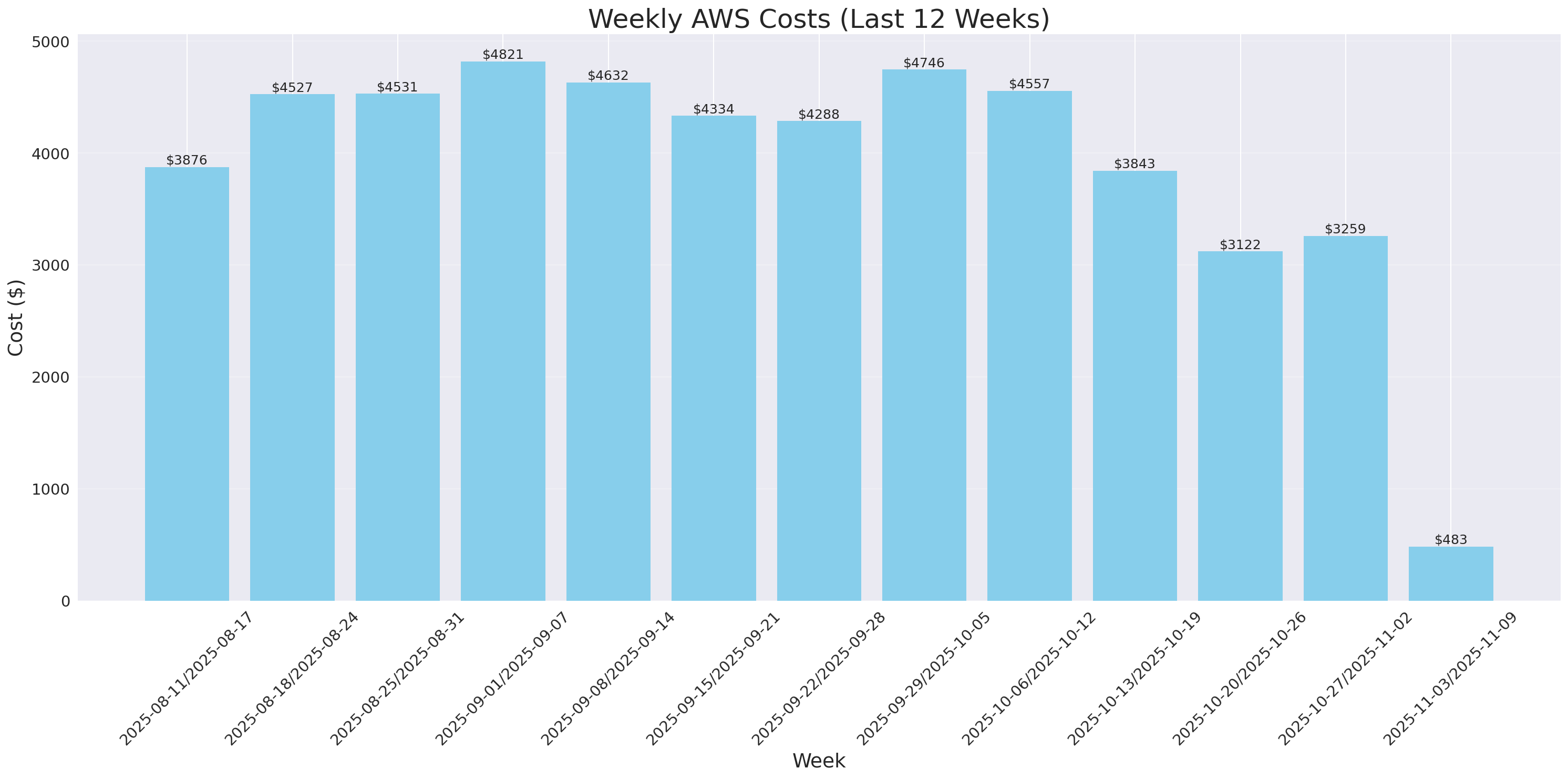 Weekly Costs