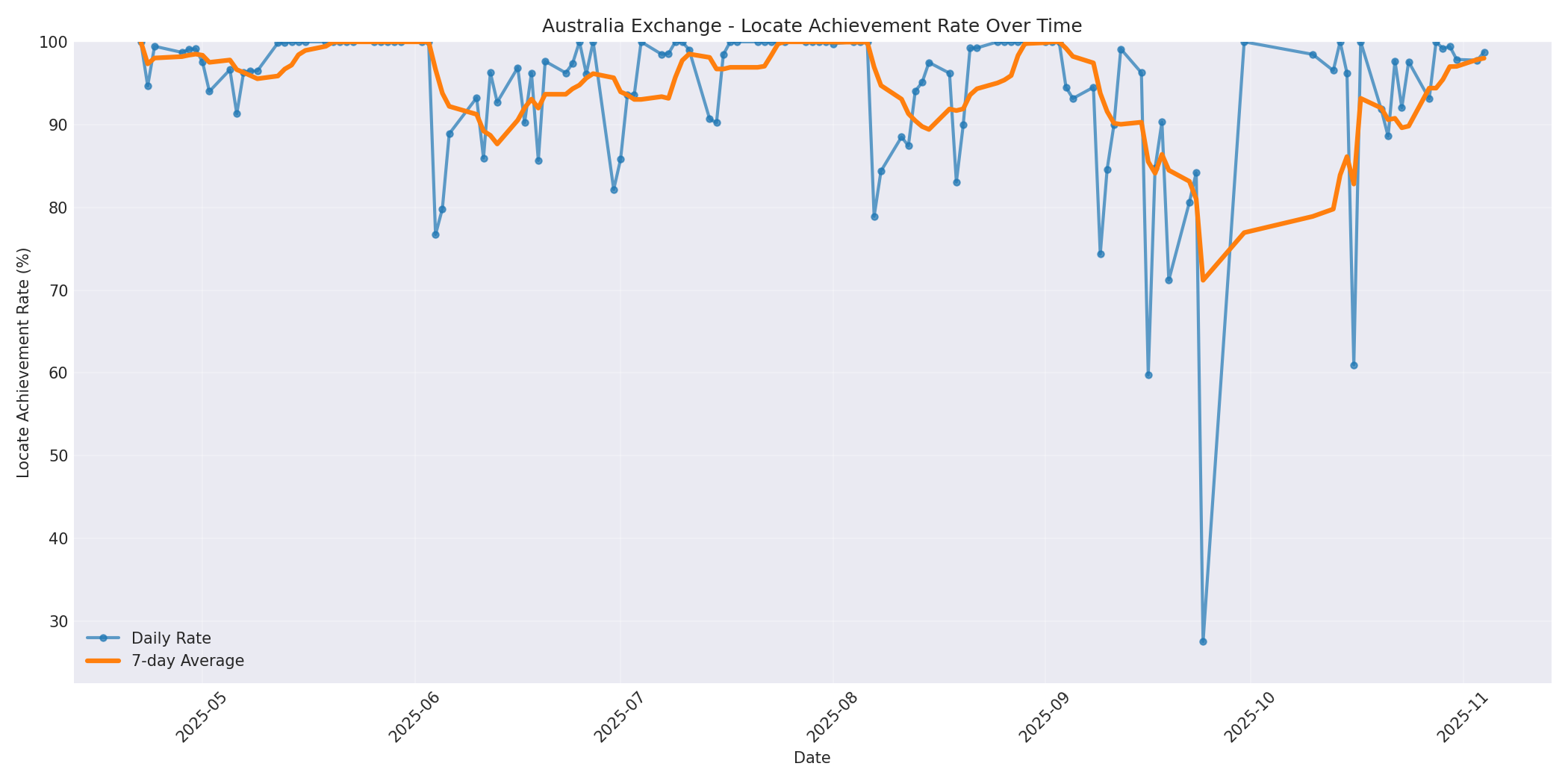Australia Locate Rate Over Time