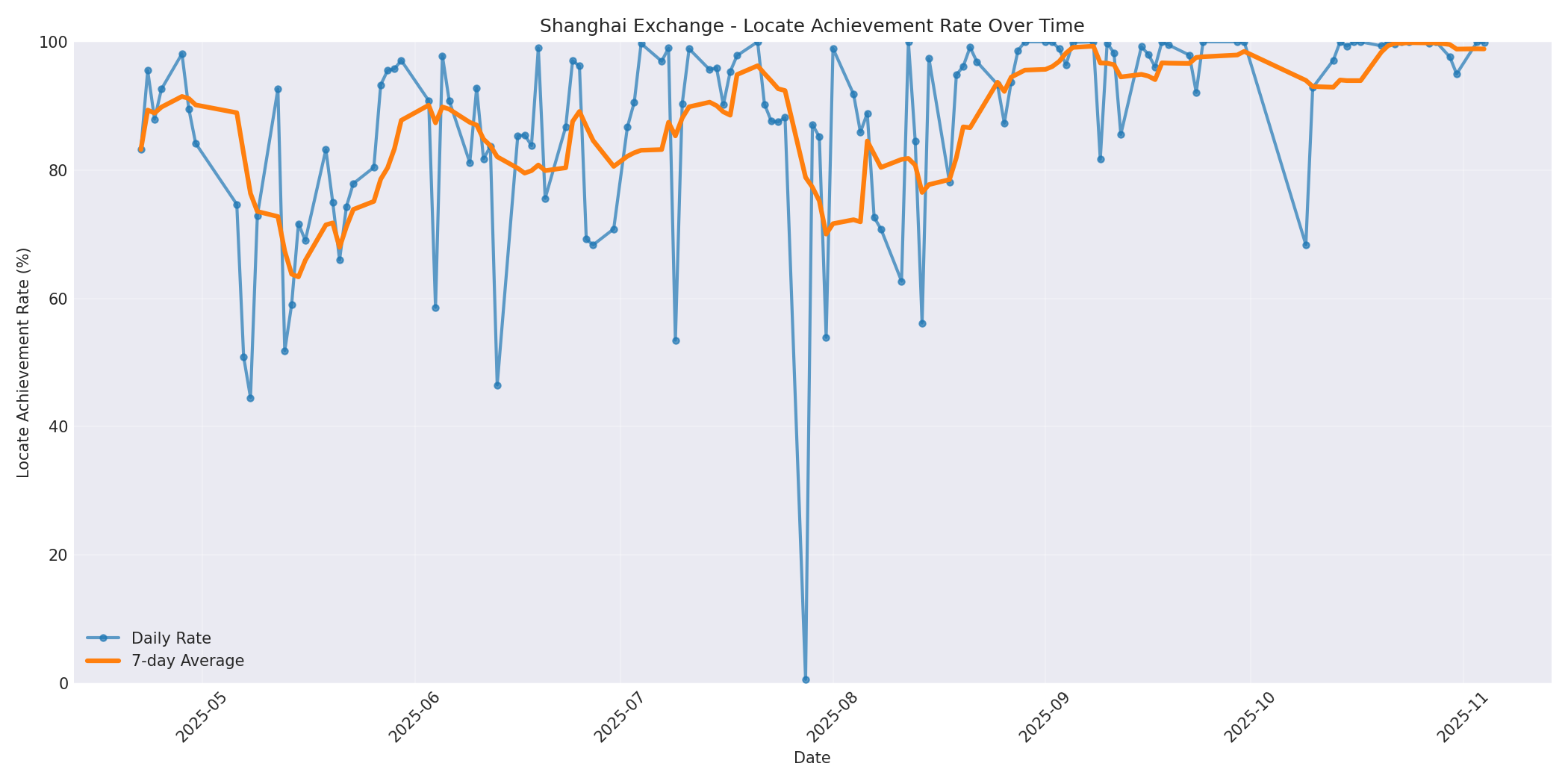 Shanghai Locate Rate Over Time