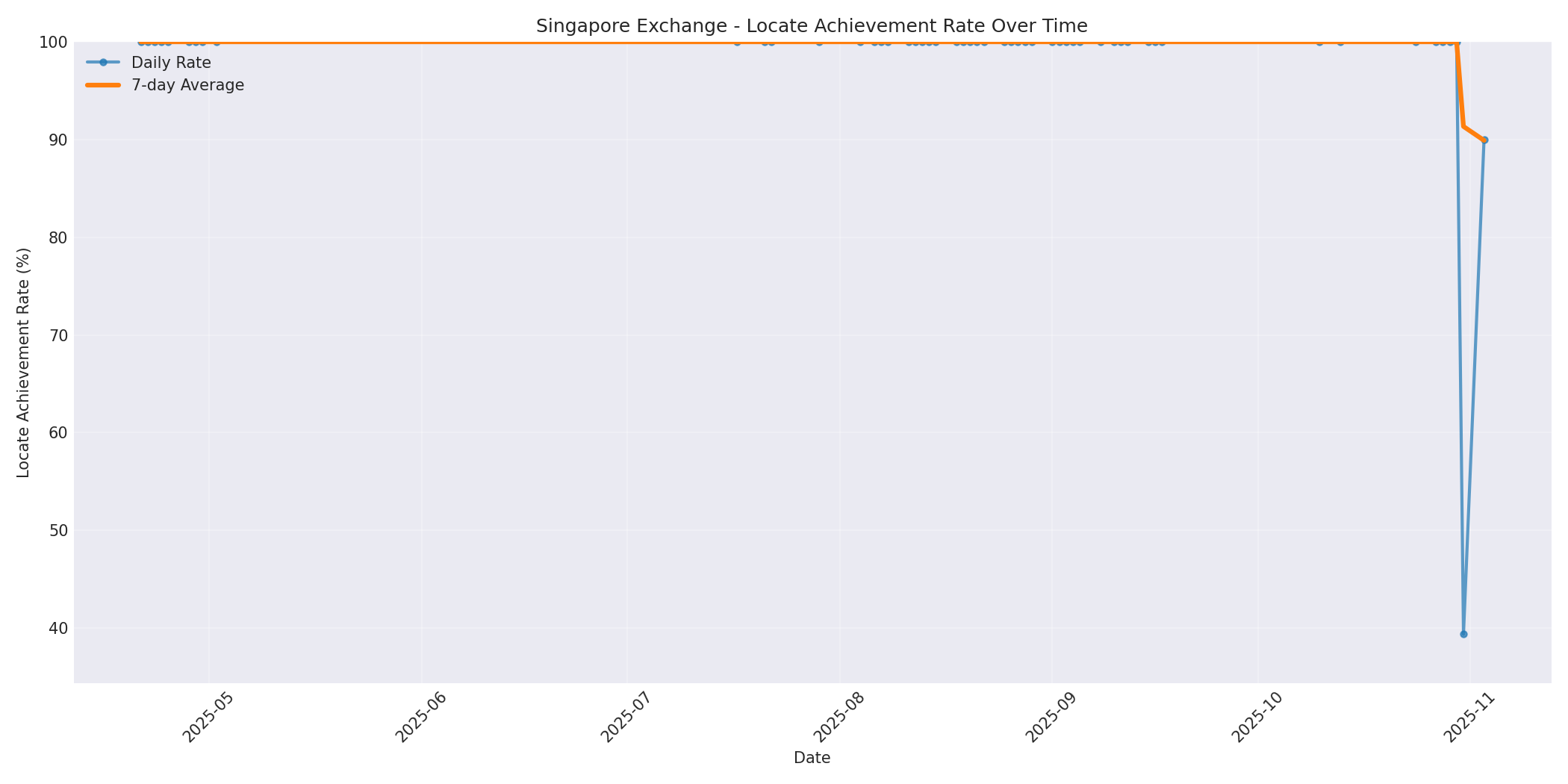 Singapore Locate Rate Over Time