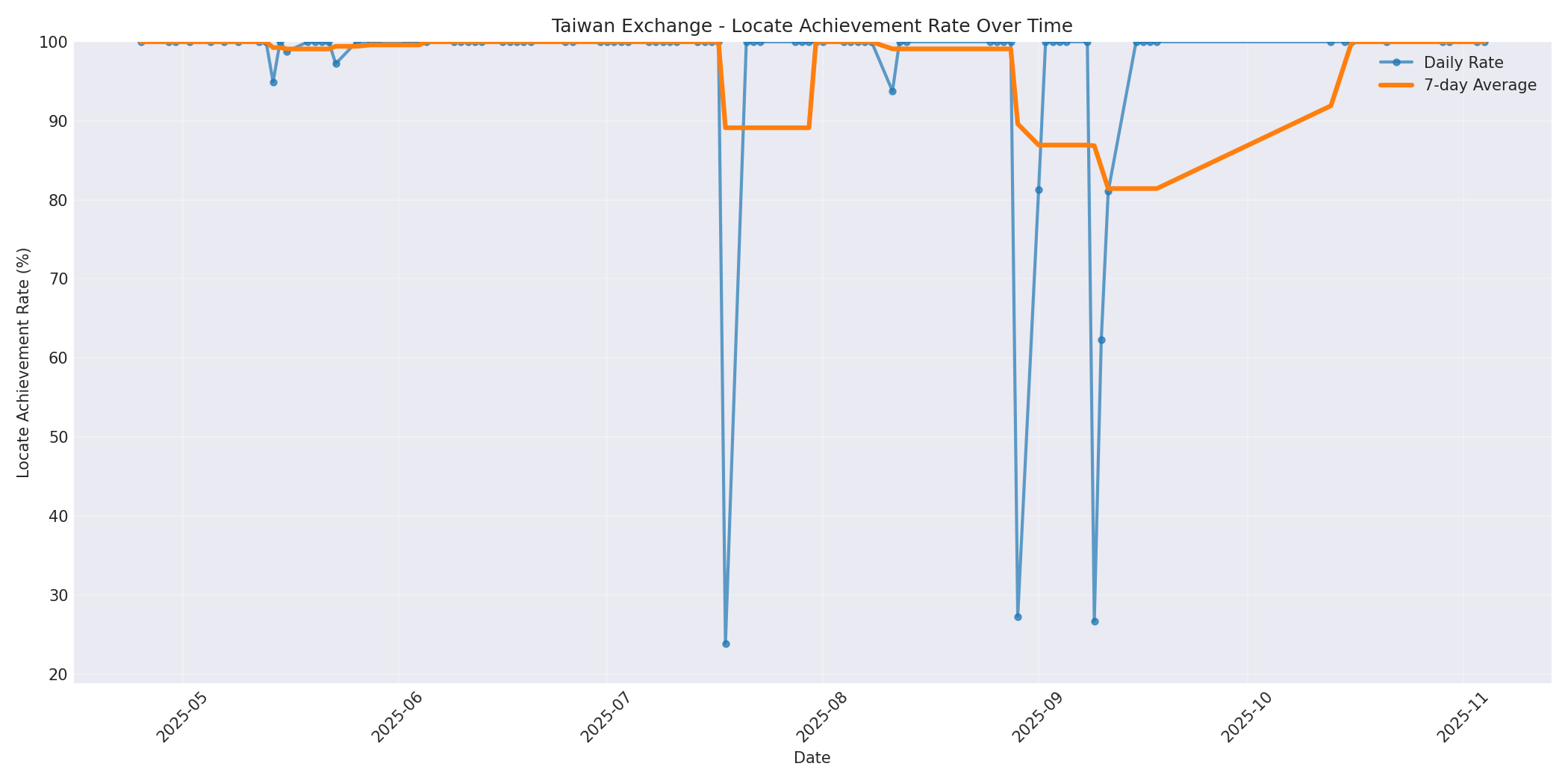 Taiwan Locate Rate Over Time