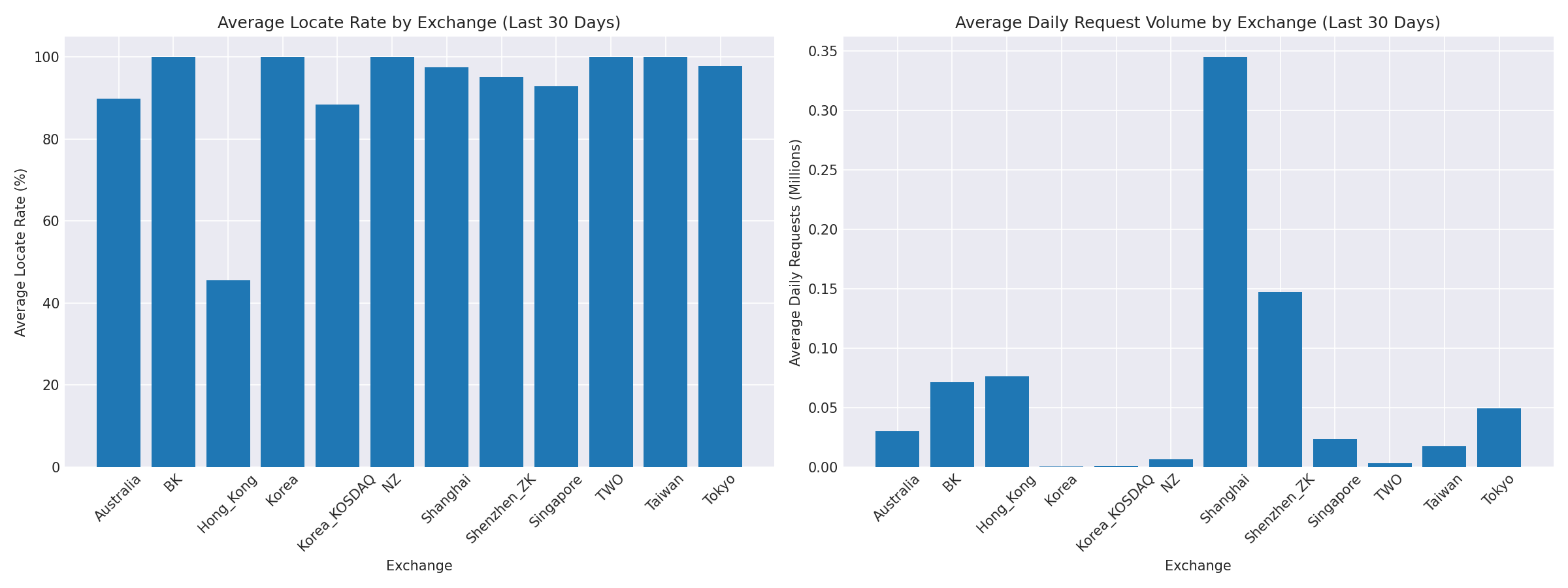 Exchange Breakdown