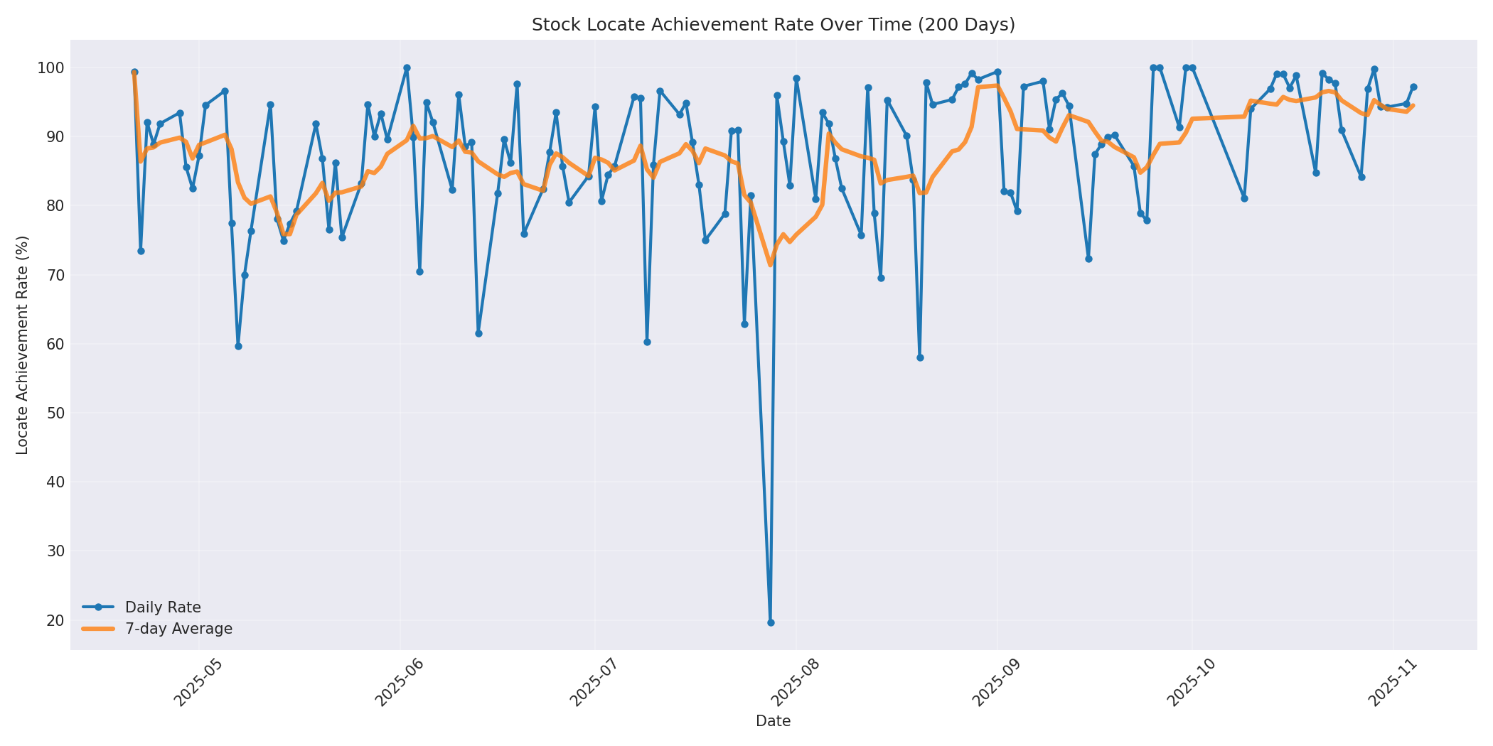 Locate Rate 200 Days