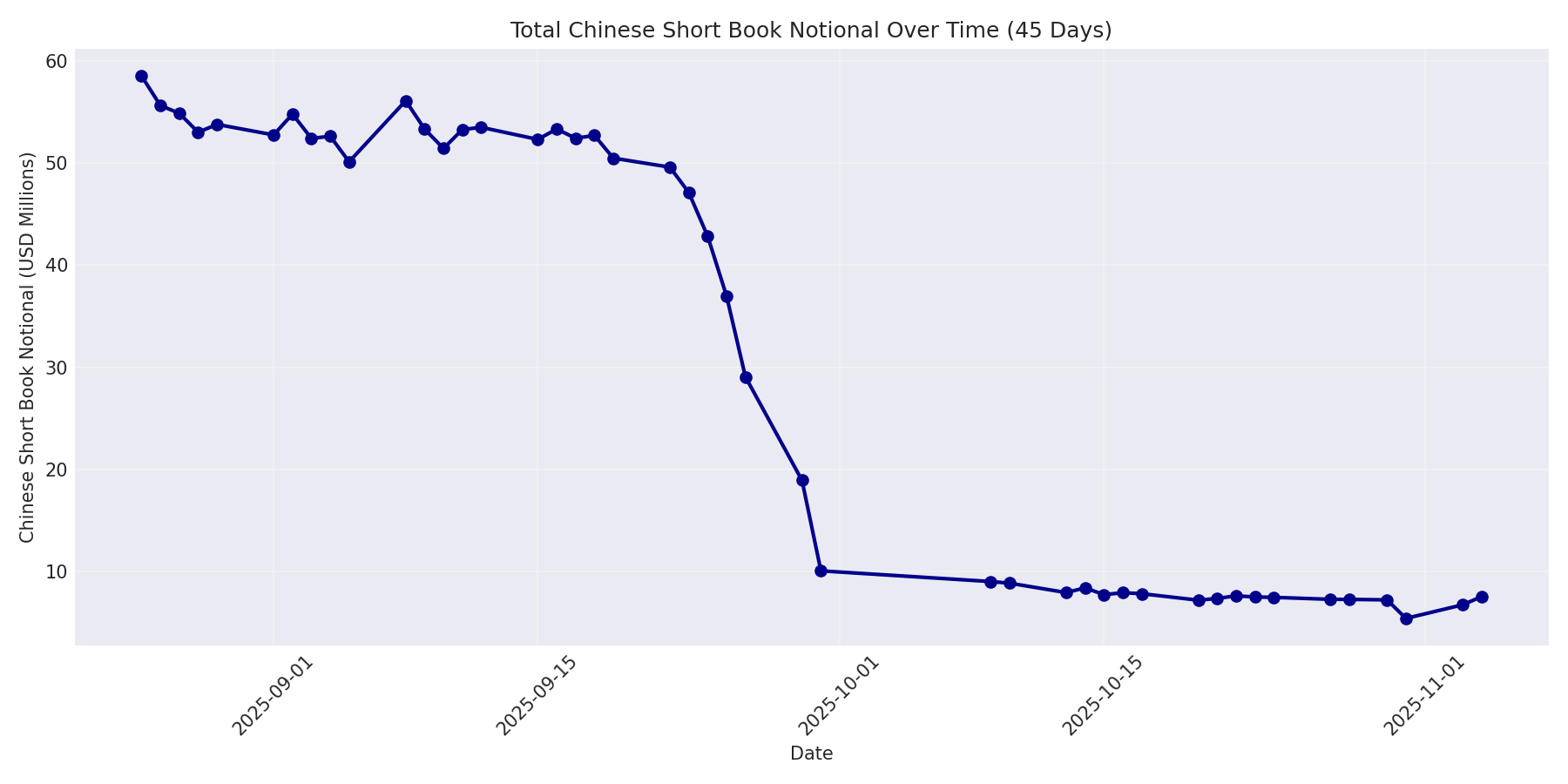 Book Notional 45 Days