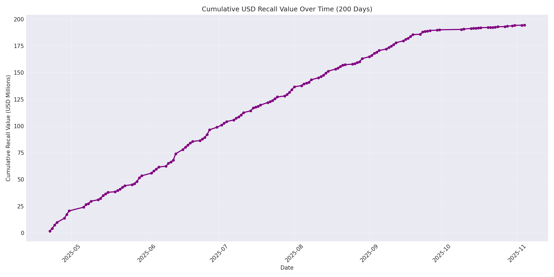 Cumulative USD Recalls 200 Days