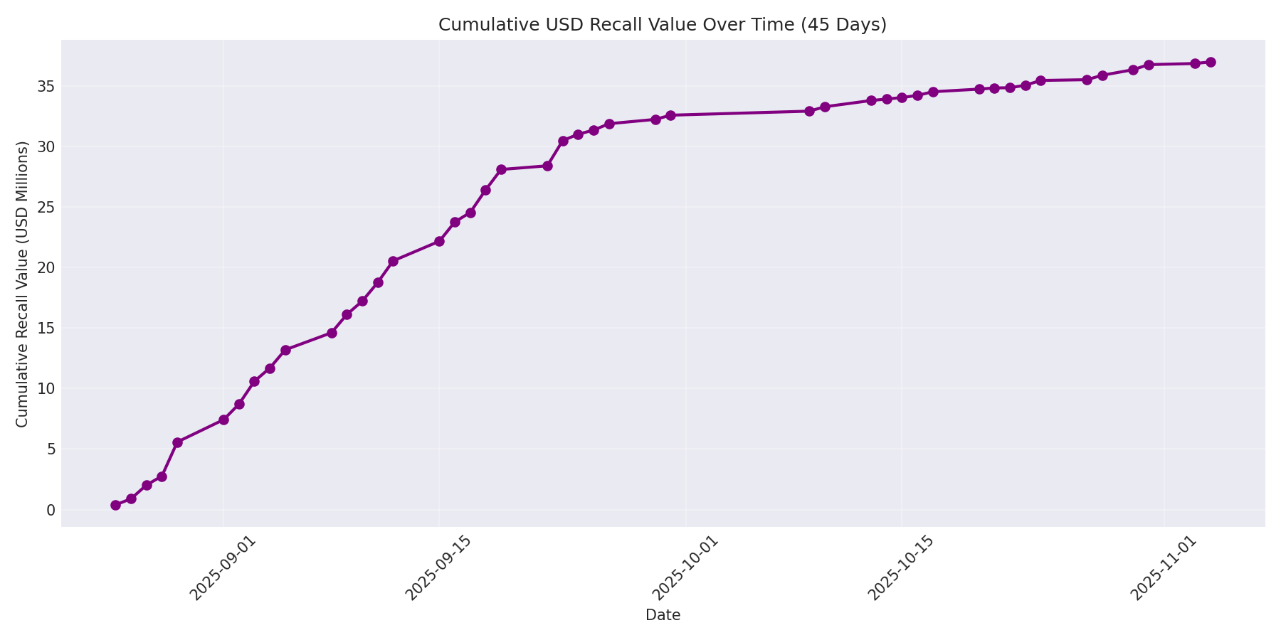 Cumulative USD Recalls 45 Days