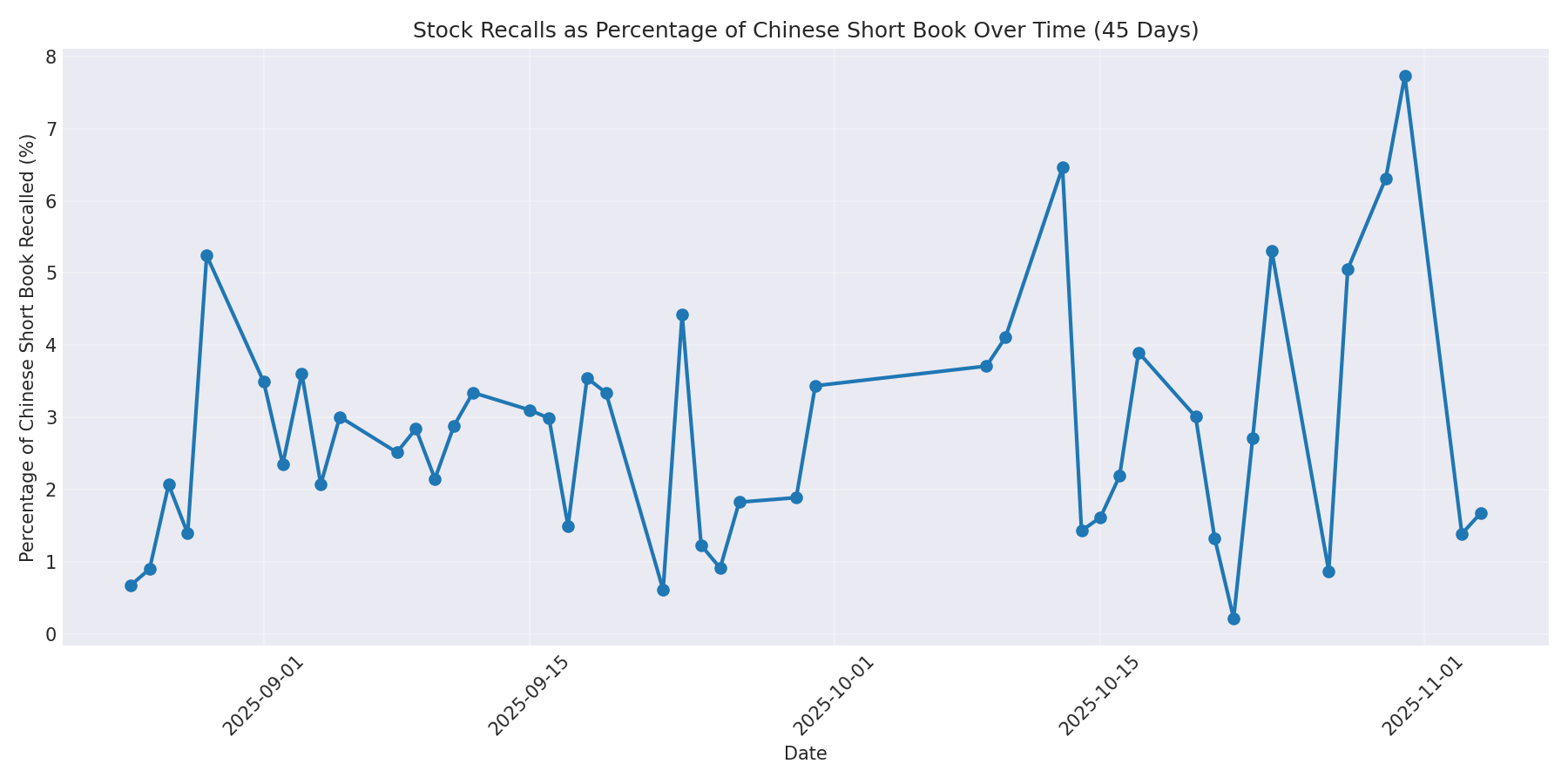 Percentage Recalled 45 Days