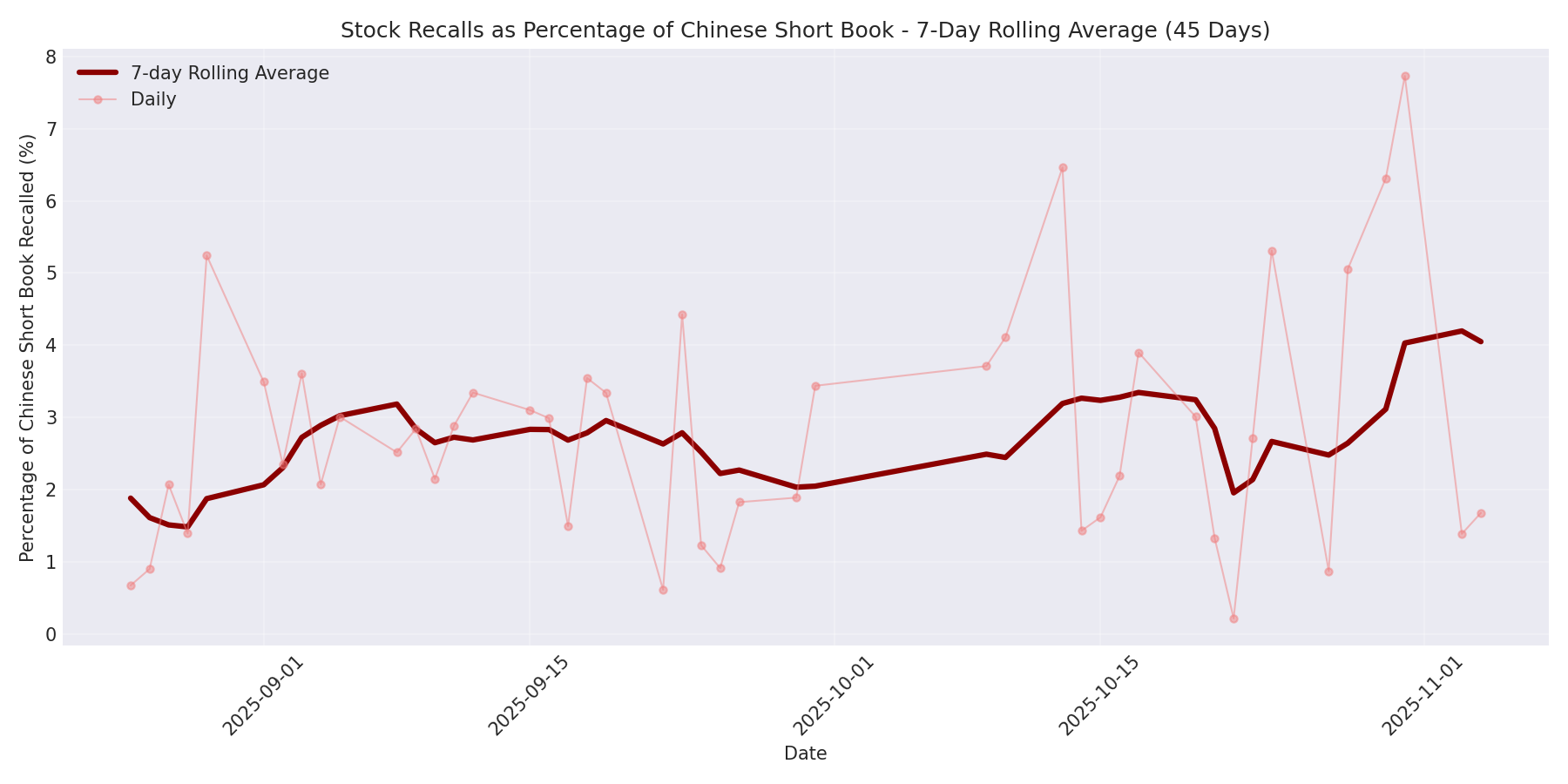 Percentage Recalled 7-Day Average 45 Days