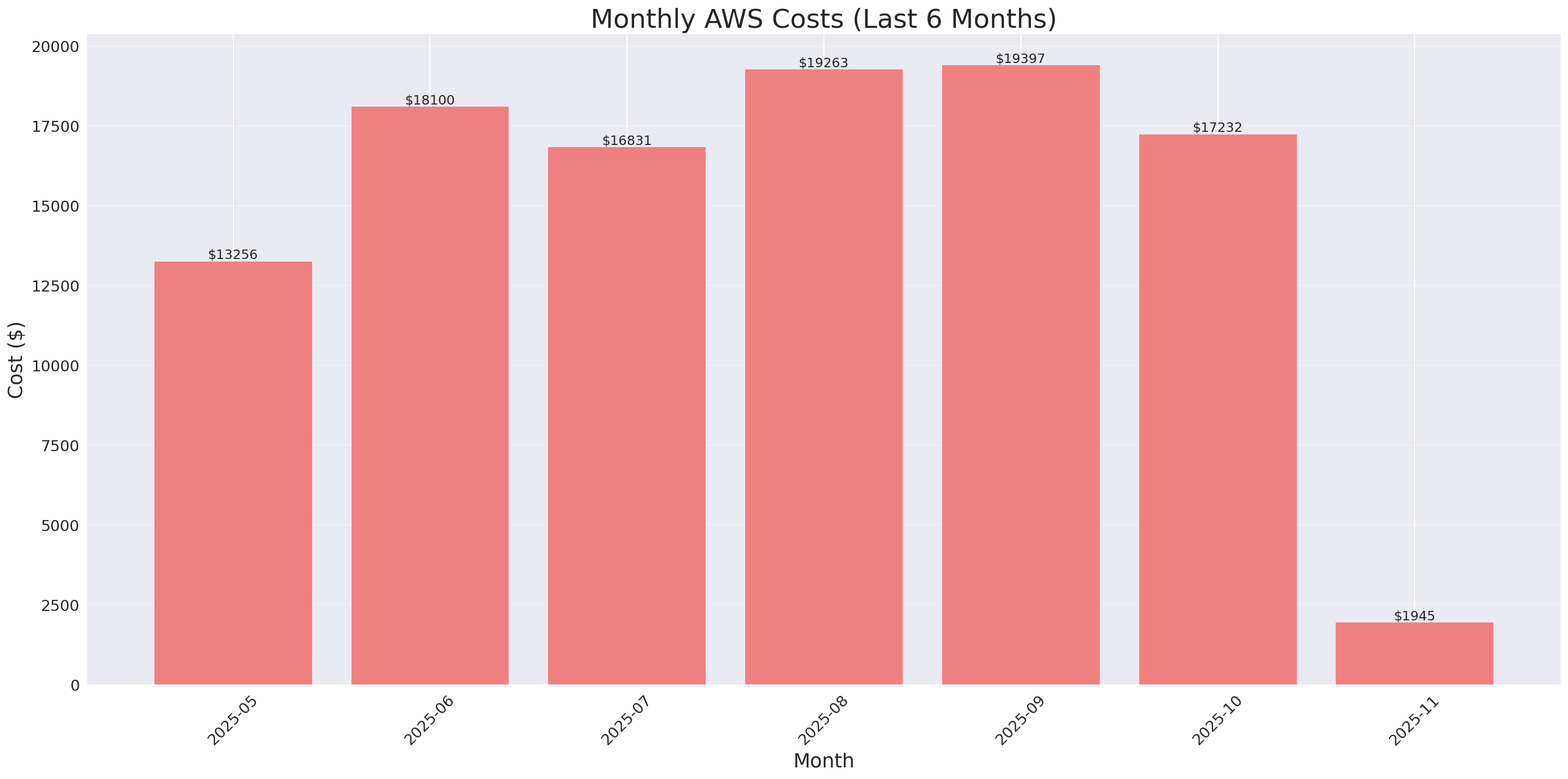 Monthly Costs