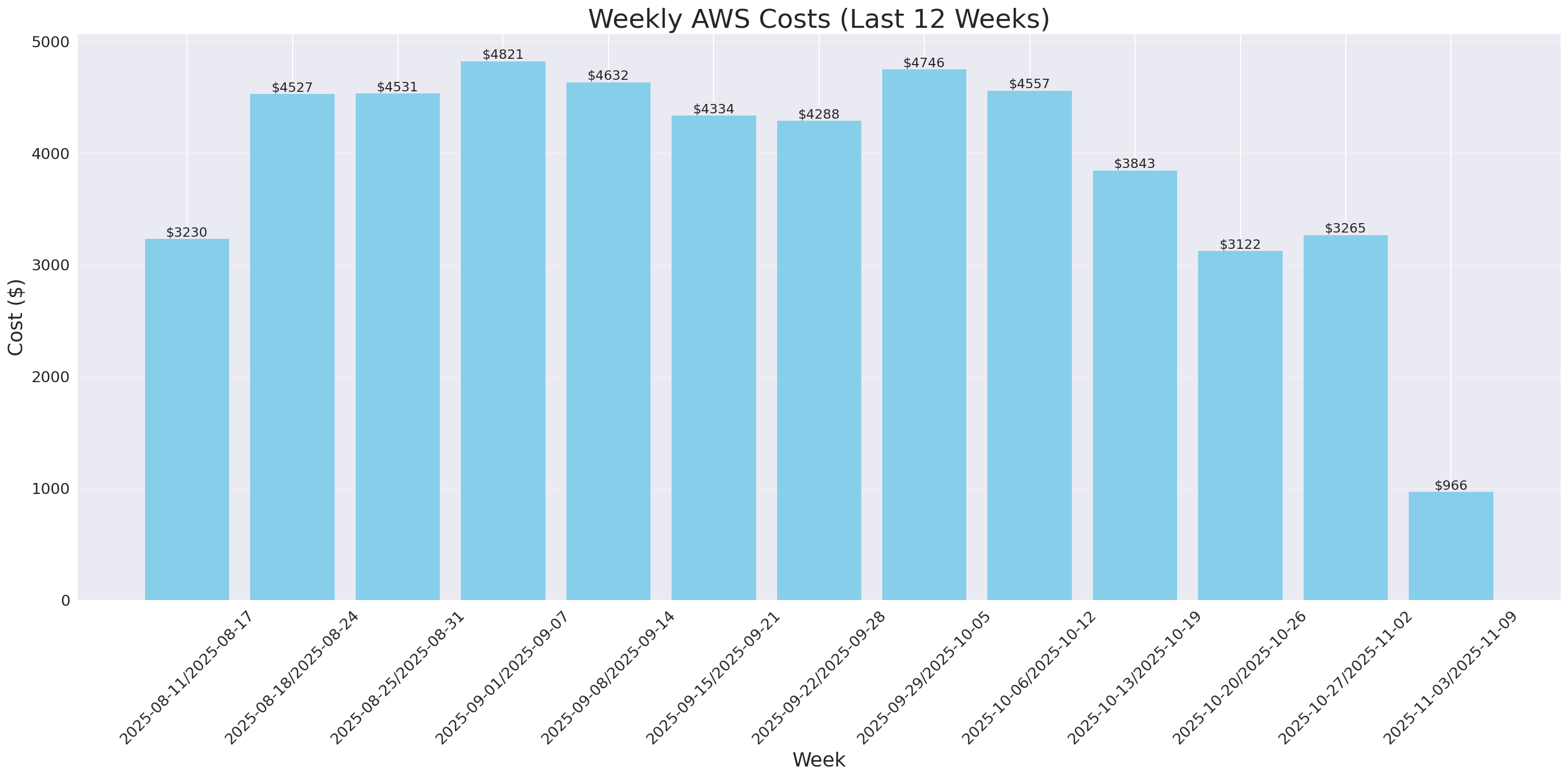Weekly Costs