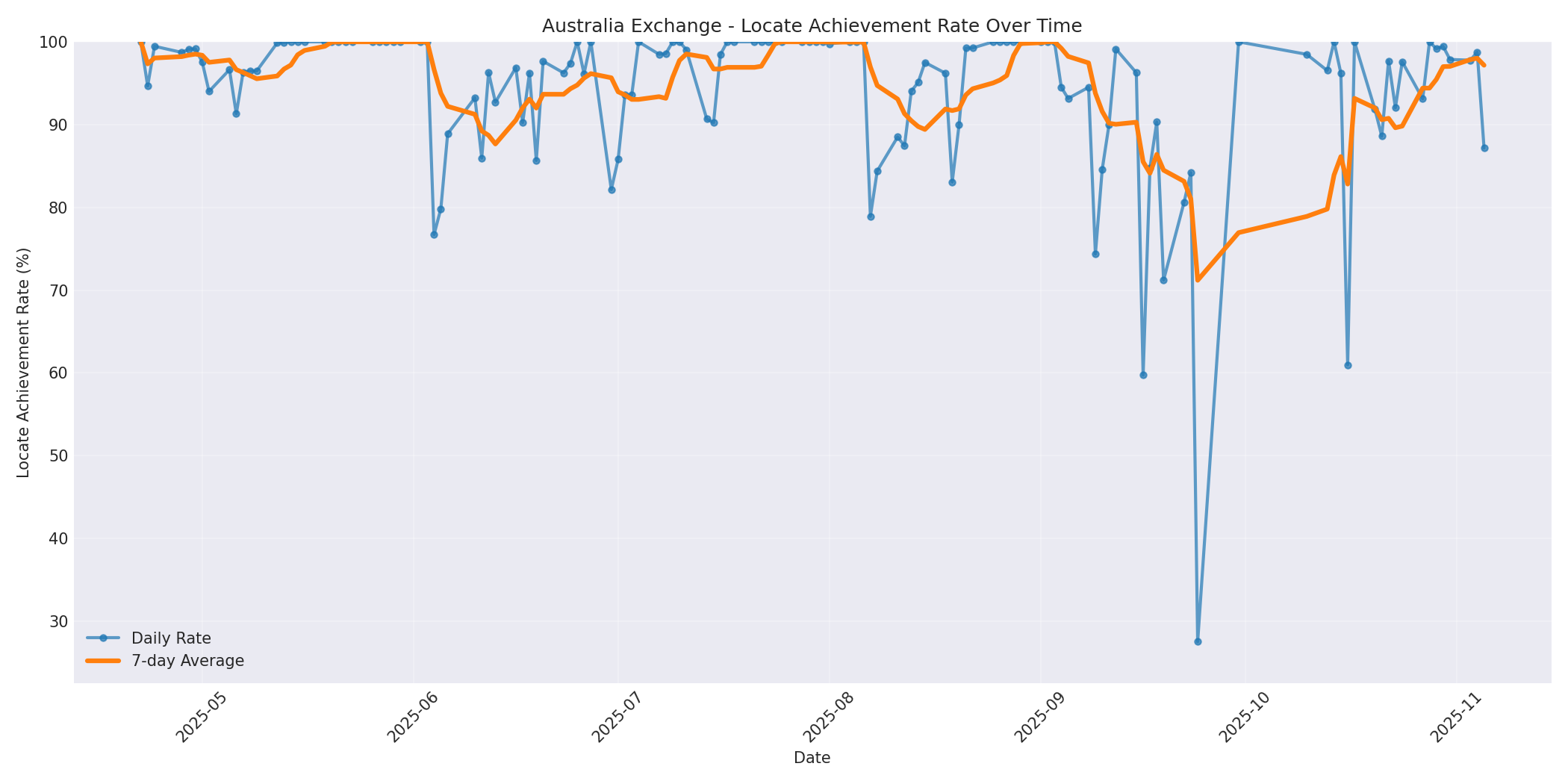 Australia Locate Rate Over Time