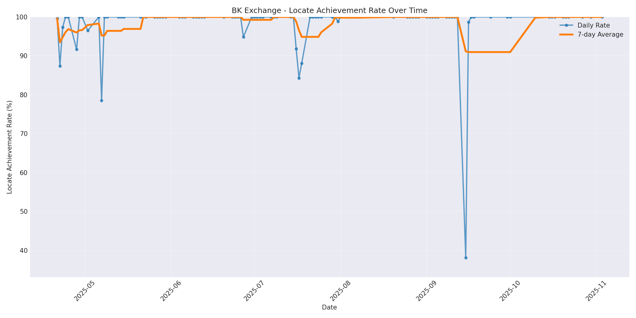 BK Locate Rate Over Time