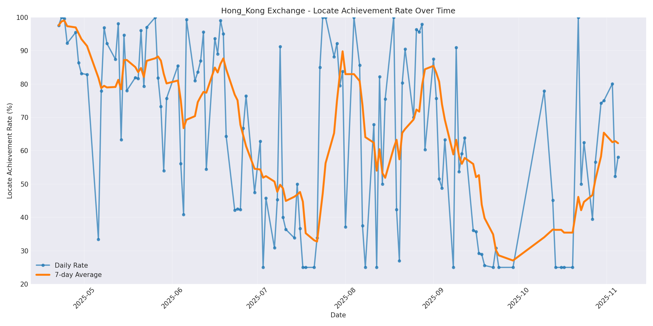 Hong_Kong Locate Rate Over Time