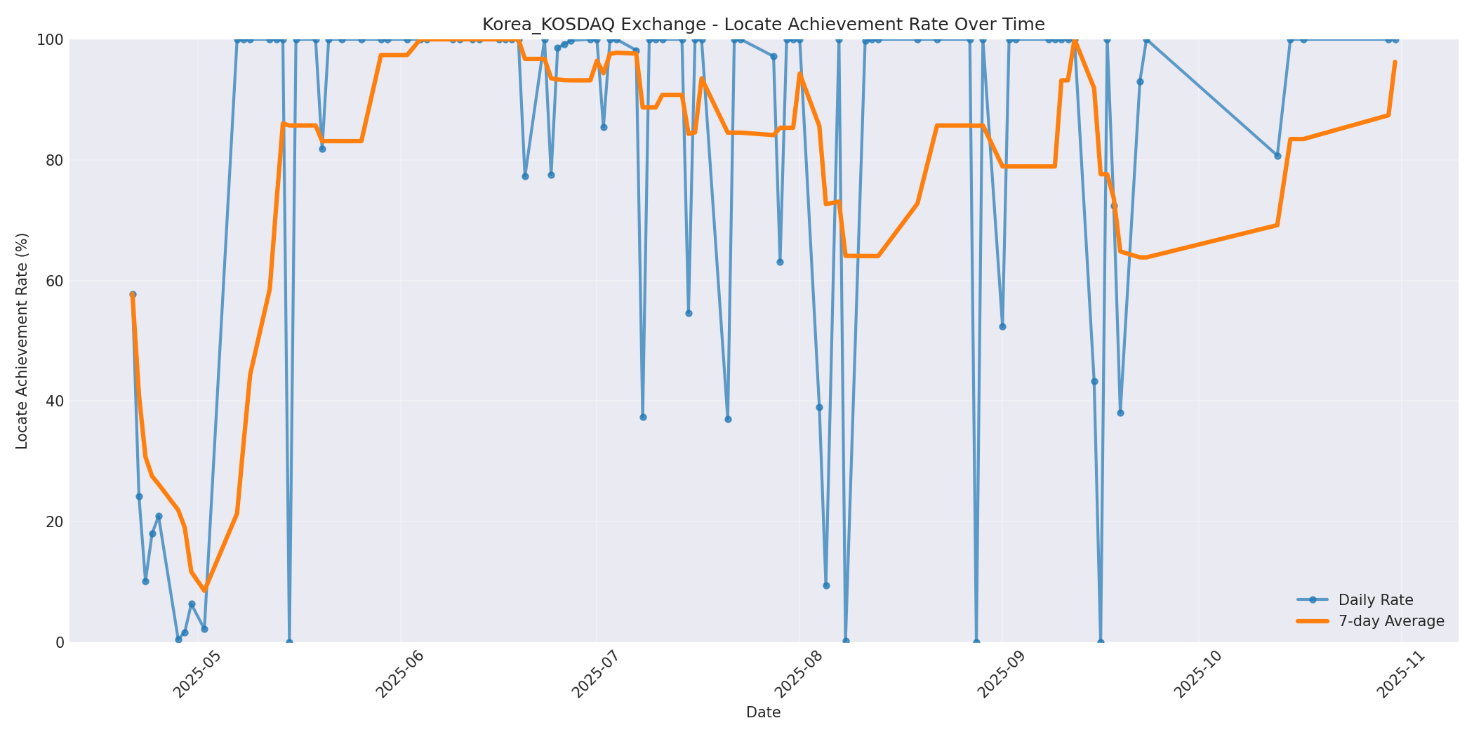 Korea_KOSDAQ Locate Rate Over Time