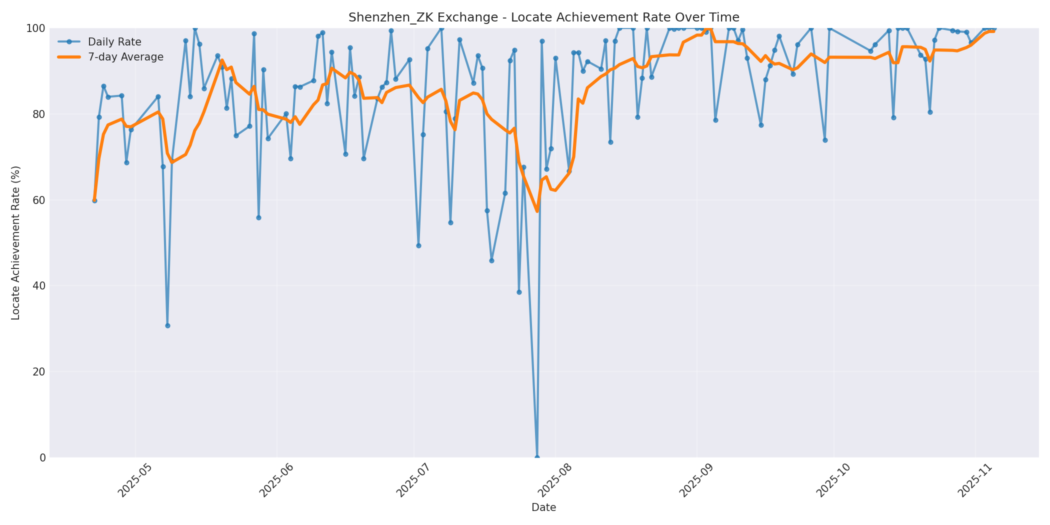 Shenzhen_ZK Locate Rate Over Time