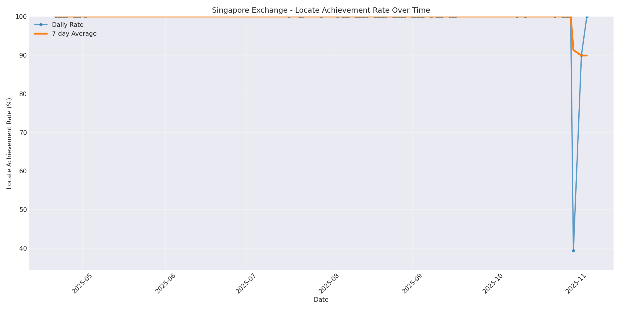 Singapore Locate Rate Over Time